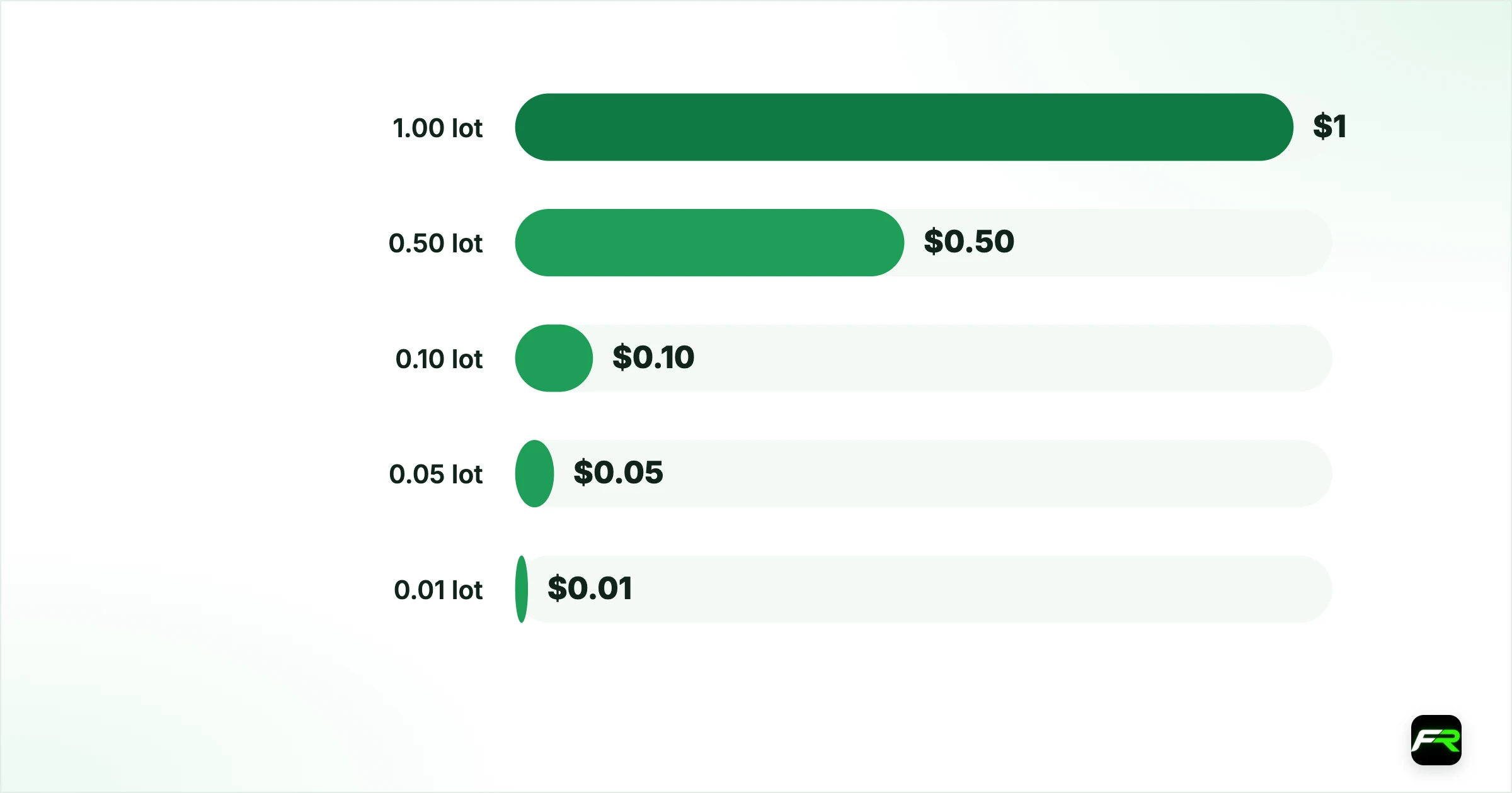 XAUUSD Pip Value: How Much Is a Pip Worth on 0.01, 0.1 and 1 Lot of Gold?. 1.00 lot: 100 oz: $1: $10: $100; 0.50 lot: 50 oz: $0.50: $5: $50; 0.10 lot: 10 oz: $0.10: $1: $10; 0.05 lot: 5 oz: $0.05: $0.50: $5; 0.01 lot: 1 oz: $0.01: $0.10: $1