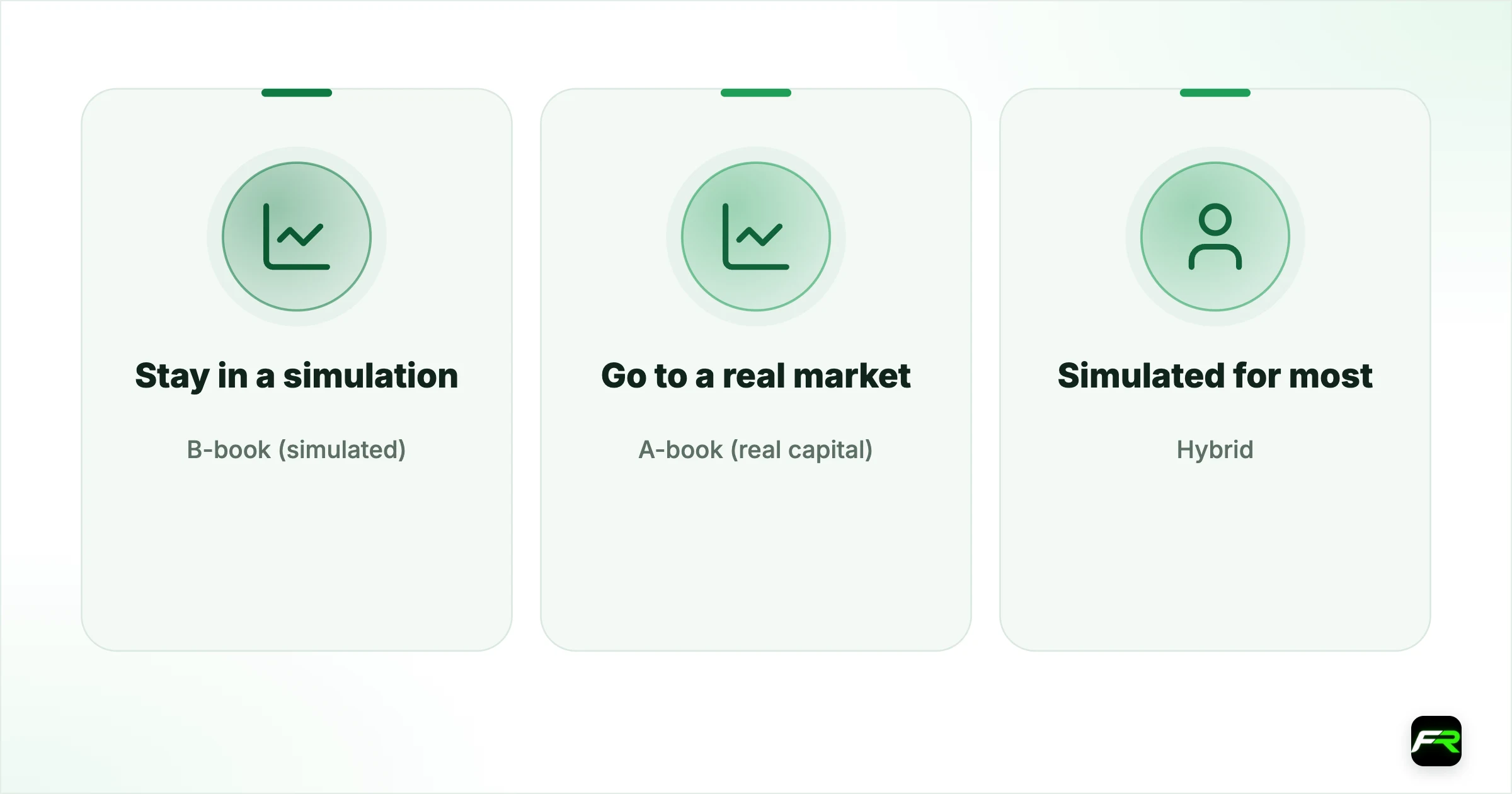The three models. B-book (simulated): Stay in a simulation: The firm’s revenue, mostly fees: The firm runs short of cash if payouts outgrow sales; A-book (real capital): Go to a real market: Real trading profit, shared: Fewer firms; strict selection; Hybrid: Simulated for most; real for proven traders: Both: Depends on how many traders are moved to real capital