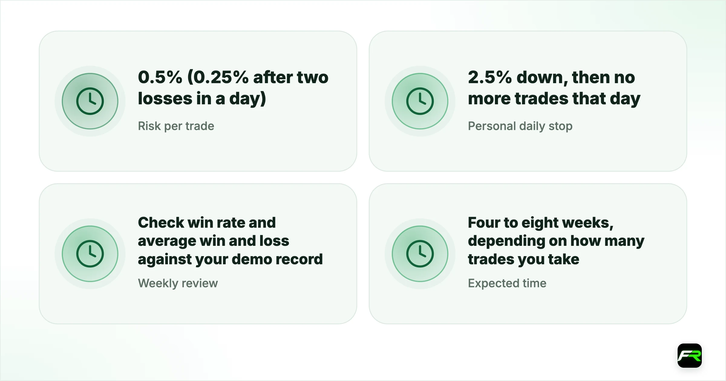 Phase one: the 10 per cent target. Risk per trade: 0.5% (0.25% after two losses in a day); Personal daily stop: 2.5% down, then no more trades that day; Weekly review: Check win rate and average win and loss against your demo record; Expected time: Four to eight weeks, depending on how many trades you take; Near the target: Same size; no larger trades to finish
