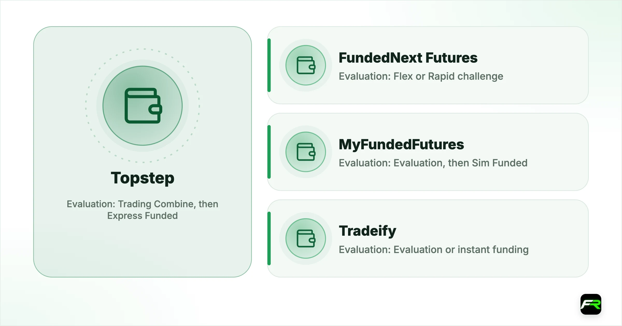 Side by side. Evaluation: Topstep Trading Combine, then Express Funded, FundedNext Futures Flex or Rapid challenge; Direct funded, MyFundedFutures Evaluation, then Sim Funded, Tradeify Evaluation or instant funding; Drawdown: Topstep Trails end-of-day balance, locks at start, FundedNext Futures Trails end-of-day balance, locks at start, MyFundedFutures End-of-day trailing; intraday on Rapid, Tradeify End-of-day trailing; Consistency: Topstep 55% in the Combine; 40% on one pay
