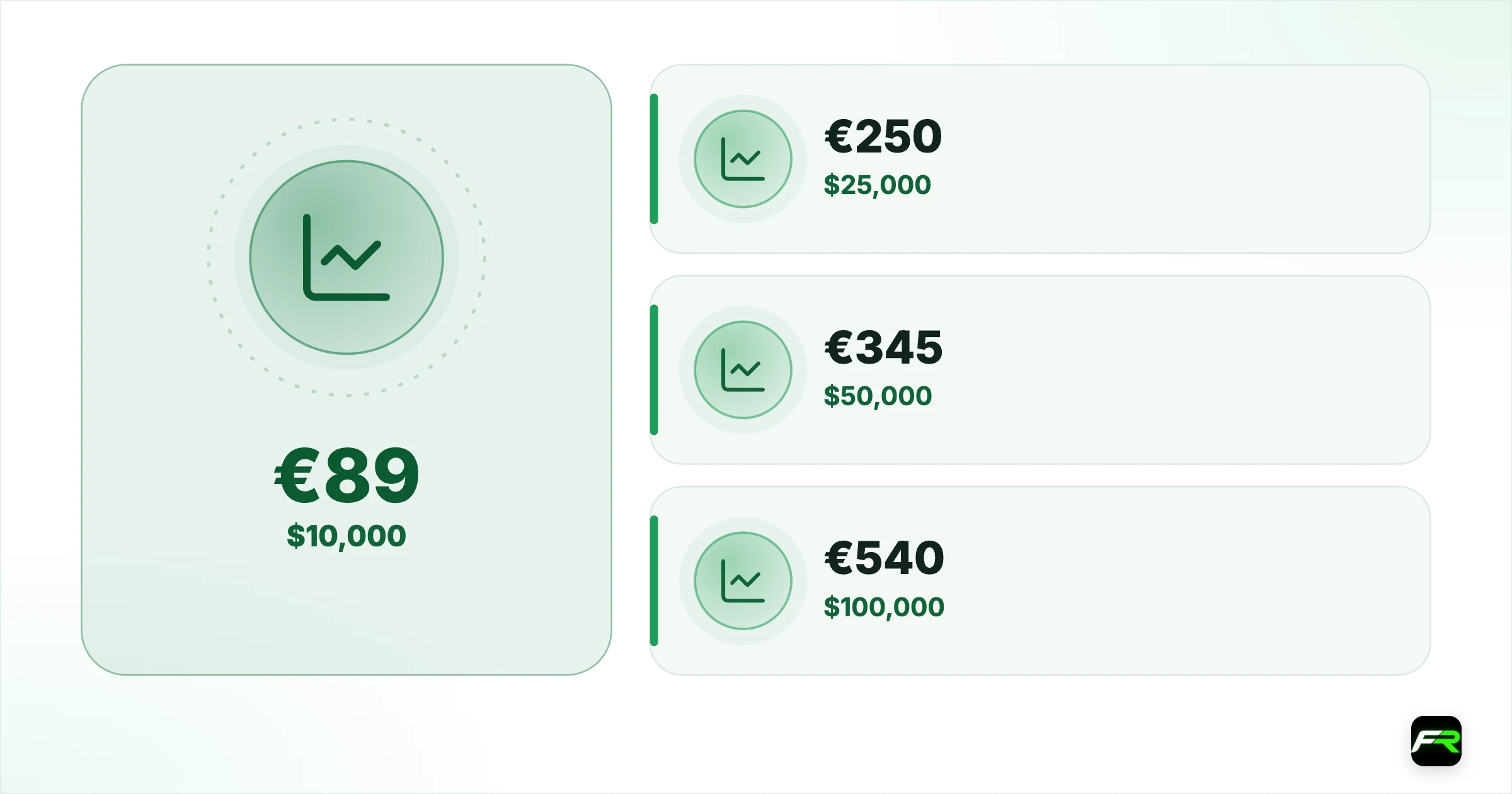 A reference price list: FTMO. $10,000: €89: €79; $25,000: €250: €199; $50,000: €345: €319; $100,000: €540: €499; $200,000: €1,080: €999