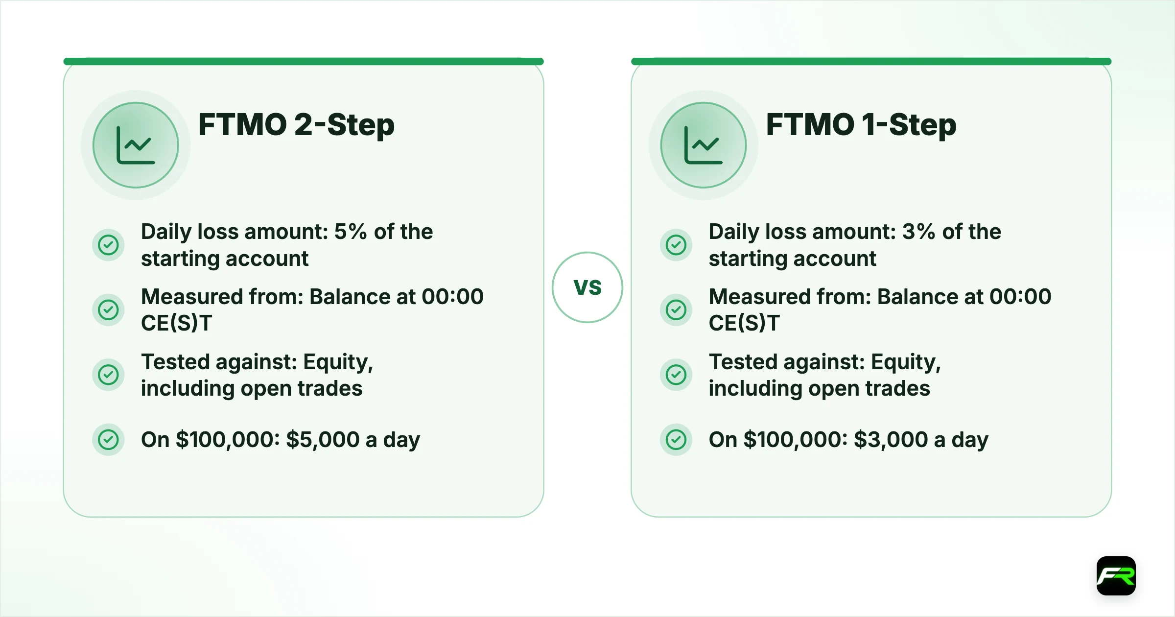 How FTMO measures it. Daily loss amount: FTMO 2-Step 5% of the starting account, FTMO 1-Step 3% of the starting account; Measured from: FTMO 2-Step Balance at 00:00 CE(S)T, FTMO 1-Step Balance at 00:00 CE(S)T; Tested against: FTMO 2-Step Equity, including open trades, FTMO 1-Step Equity, including open trades; On $100,000: FTMO 2-Step $5,000 a day, FTMO 1-Step $3,000 a day