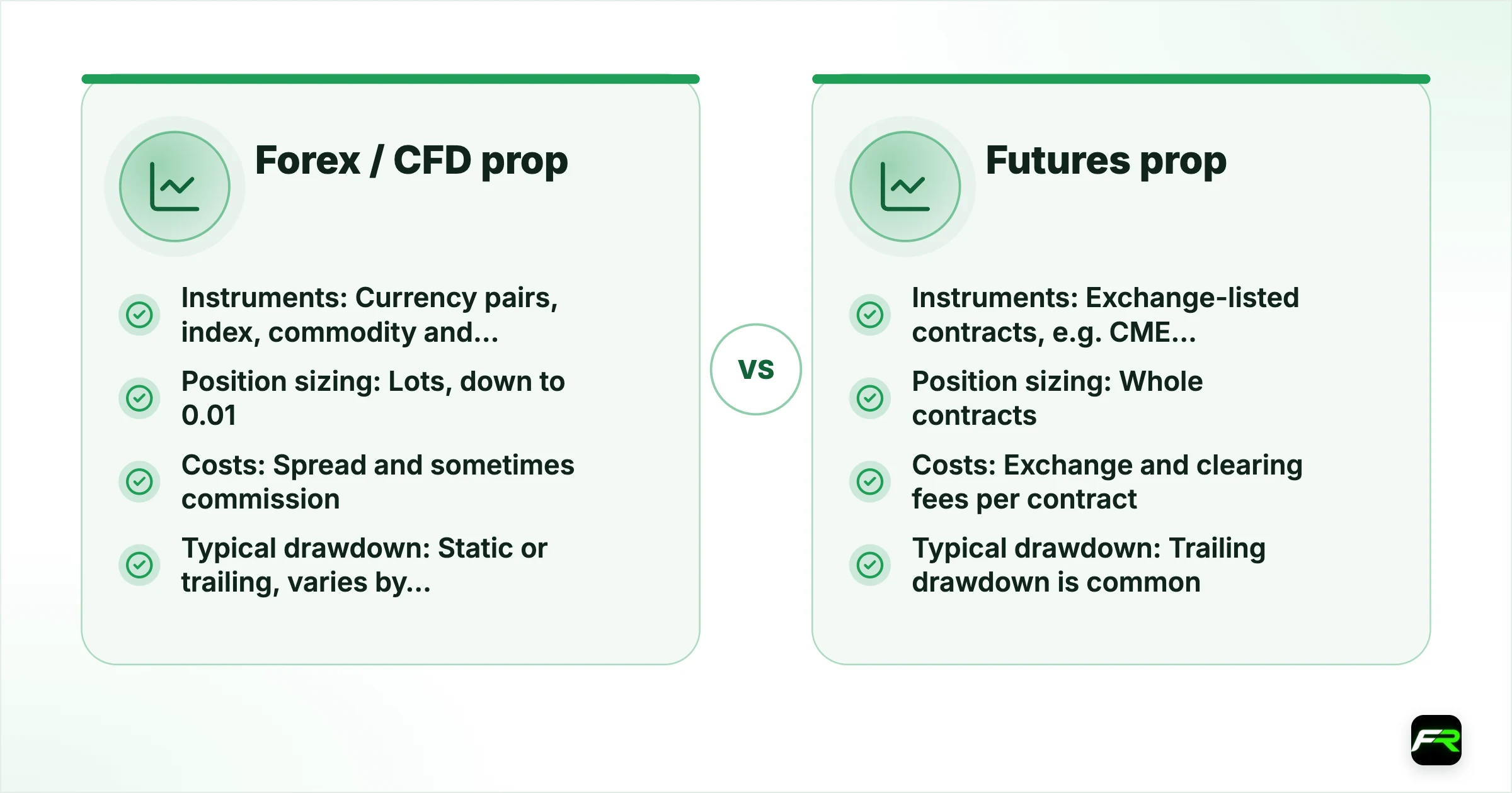 The main differences. Instruments: Forex / CFD prop Currency pairs, index, commodity and crypto CFDs, Futures prop Exchange-listed contracts, e.g. CME index, energy and metal futures; Position sizing: Forex / CFD prop Lots, down to 0.01, Futures prop Whole contracts (micro contracts for small size); Costs: Forex / CFD prop Spread and sometimes commission, Futures prop Exchange and clearing fees per contract; Typical drawdown: Forex / CFD prop Static or trailing, varies by pla