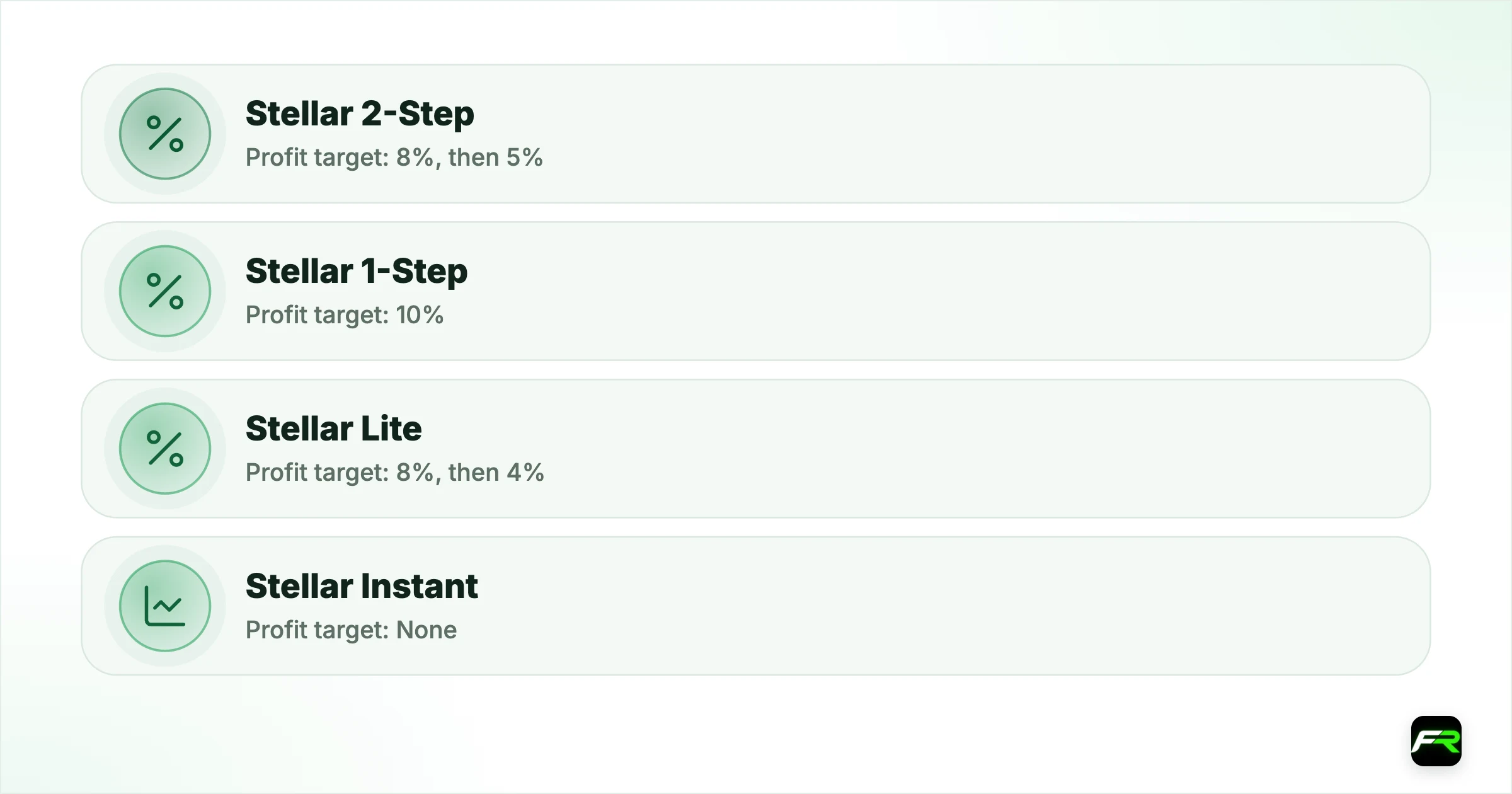 The four CFD routes. Profit target: Stellar 2-Step 8%, then 5%, Stellar 1-Step 10%, Stellar Lite 8%, then 4%, Stellar Instant None; Daily loss limit: Stellar 2-Step 5%, Stellar 1-Step 3%, Stellar Lite 4%, Stellar Instant None; Maximum loss: Stellar 2-Step 10%, static, Stellar 1-Step 6%, static, Stellar Lite 8%, static, Stellar Instant 6%, trailing; Minimum trading days: Stellar 2-Step 5 per phase, Stellar 1-Step 2, Stellar Lite 5 per phase, Stellar Instant None; Time limit: S
