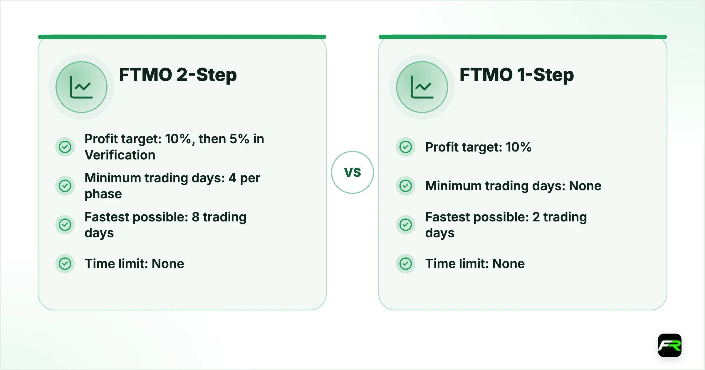 The rules set the floor, not the pace. Profit target: FTMO 2-Step 10%, then 5% in Verification, FTMO 1-Step 10%; Minimum trading days: FTMO 2-Step 4 per phase, FTMO 1-Step None (50% Best Day Rule); Fastest possible: FTMO 2-Step 8 trading days, FTMO 1-Step 2 trading days; Time limit: FTMO 2-Step None, FTMO 1-Step None