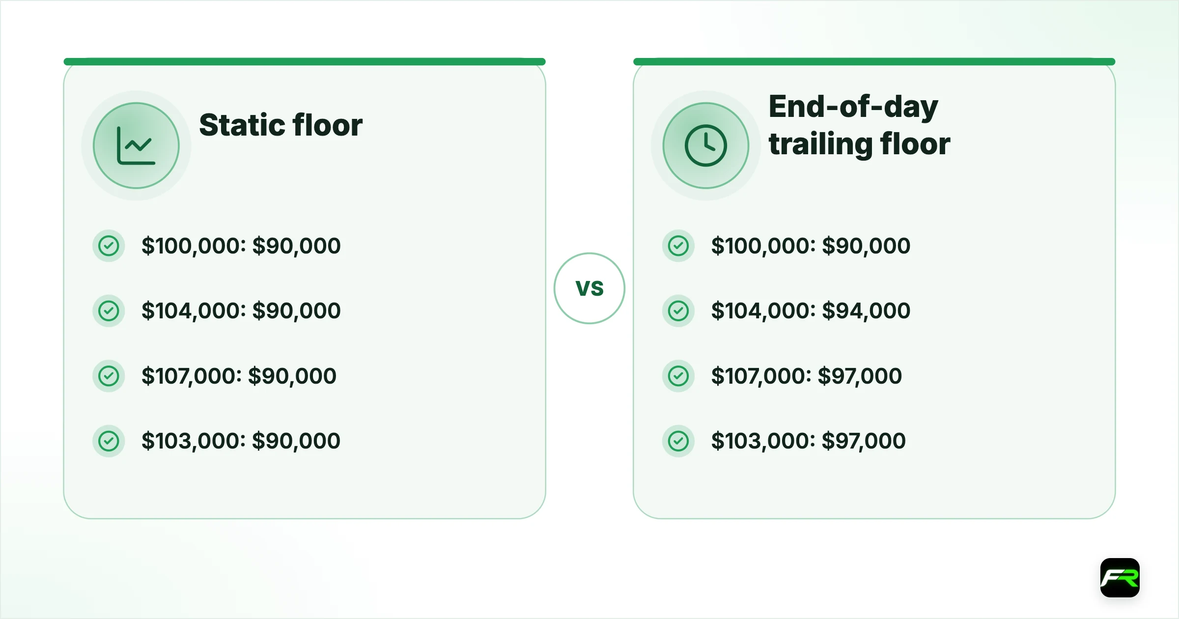 Trailing: a floor that follows you up. $100,000 (start): Static floor (2-Step) $90,000, End-of-day trailing floor (1-Step) $90,000; $104,000: Static floor (2-Step) $90,000, End-of-day trailing floor (1-Step) $94,000; $107,000: Static floor (2-Step) $90,000, End-of-day trailing floor (1-Step) $97,000; $103,000 (after giving some back): Static floor (2-Step) $90,000, End-of-day trailing floor (1-Step) $97,000 (it does not fall)