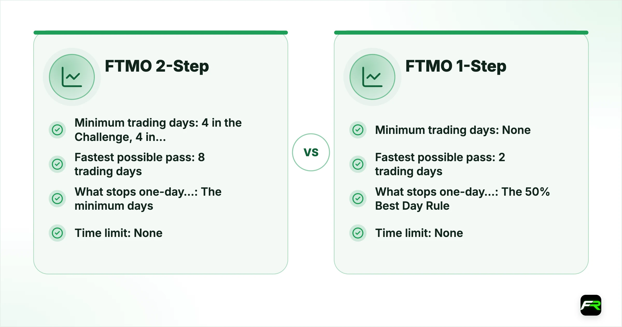 How it works at FTMO. Minimum trading days: FTMO 2-Step 4 in the Challenge, 4 in the Verification, FTMO 1-Step None; Fastest possible pass: FTMO 2-Step 8 trading days, FTMO 1-Step 2 trading days; What stops one-day passes: FTMO 2-Step The minimum days, FTMO 1-Step The 50% Best Day Rule; Time limit: FTMO 2-Step None, FTMO 1-Step None