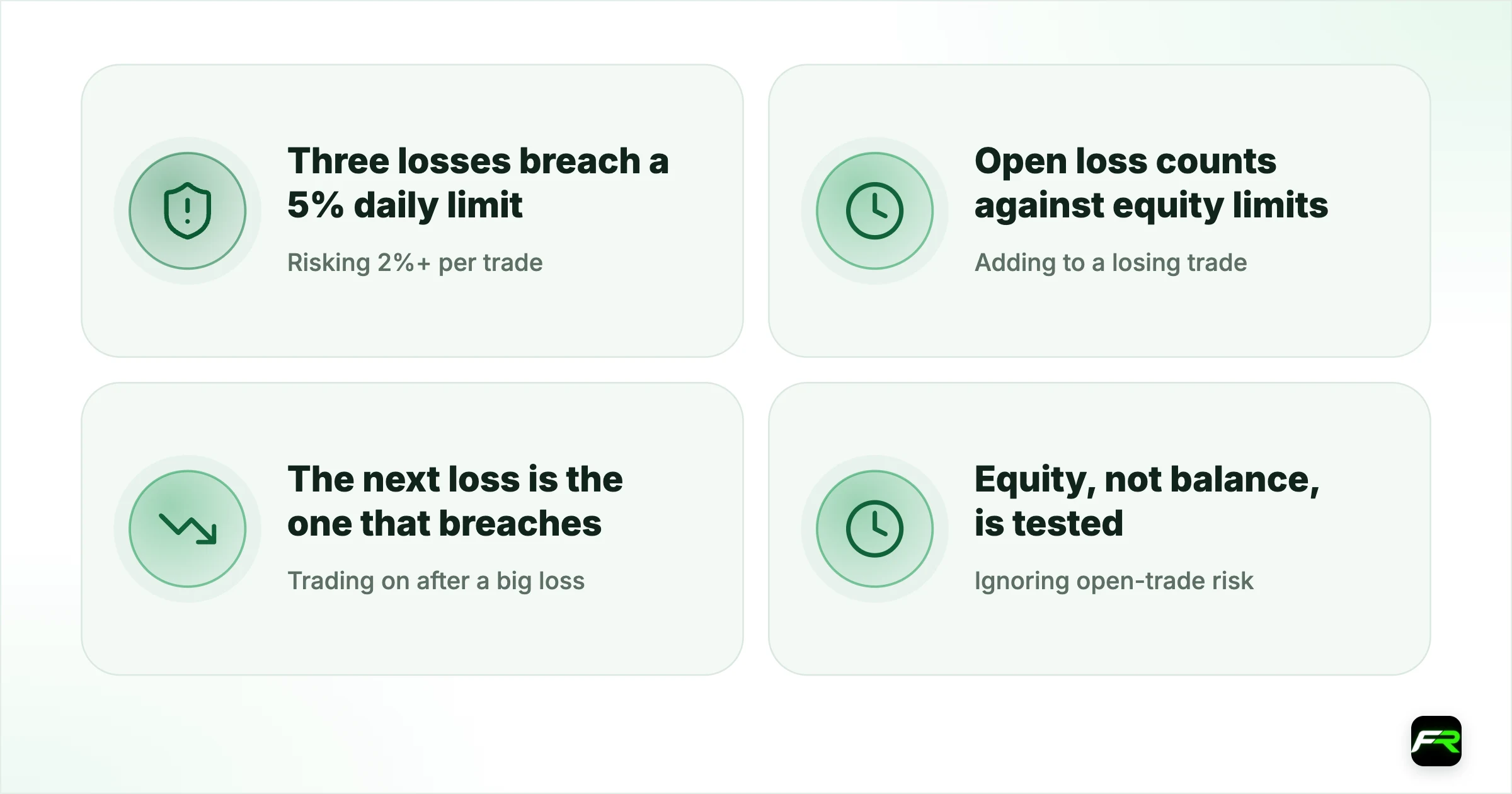The Mistakes That Fail a Prop Evaluation. Risking 2%+ per trade: Three losses breach a 5% daily limit: Cap risk at 0.5–1% per trade; Adding to a losing trade: Open loss counts against equity limits: One entry per idea, stop set before entry; Trading on after a big loss: The next loss is the one that breaches: Stop for the day at half the firm’s limit; Ignoring open-trade risk: Equity, not balance, is tested: Add up the stop-loss risk of every open trade; Correlated positions: