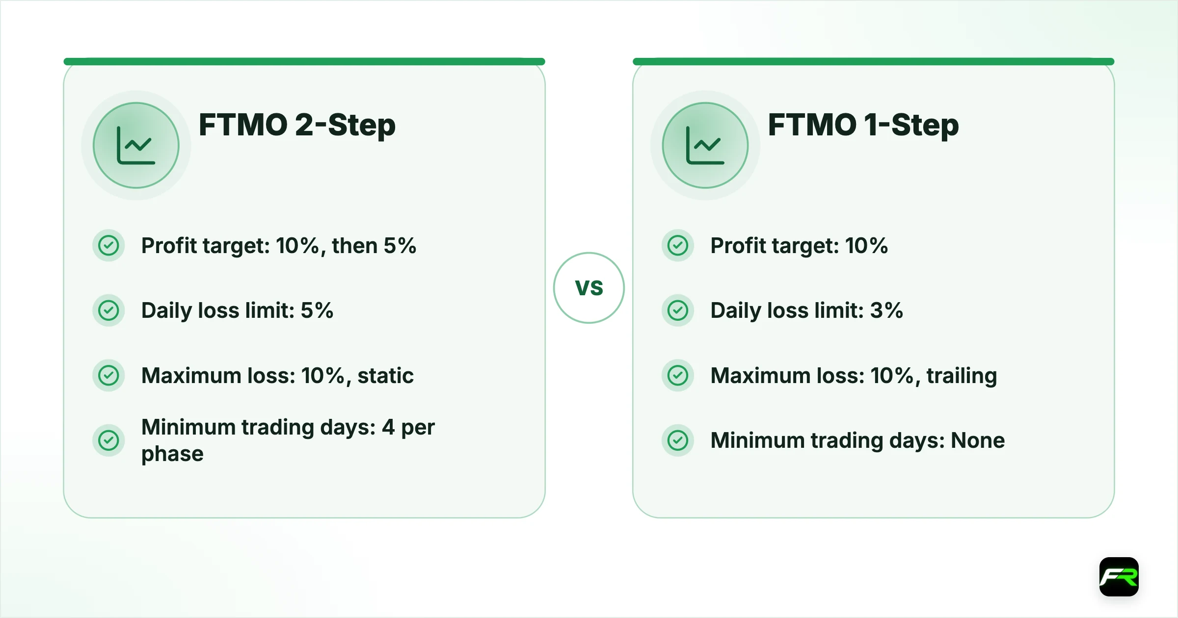 Side by side at FTMO. Profit target: FTMO 2-Step 10%, then 5%, FTMO 1-Step 10%; Daily loss limit: FTMO 2-Step 5%, FTMO 1-Step 3%; Maximum loss: FTMO 2-Step 10%, static, FTMO 1-Step 10%, trailing (end of day); Minimum trading days: FTMO 2-Step 4 per phase, FTMO 1-Step None; Consistency: FTMO 2-Step None beyond the objectives, FTMO 1-Step 50% Best Day Rule