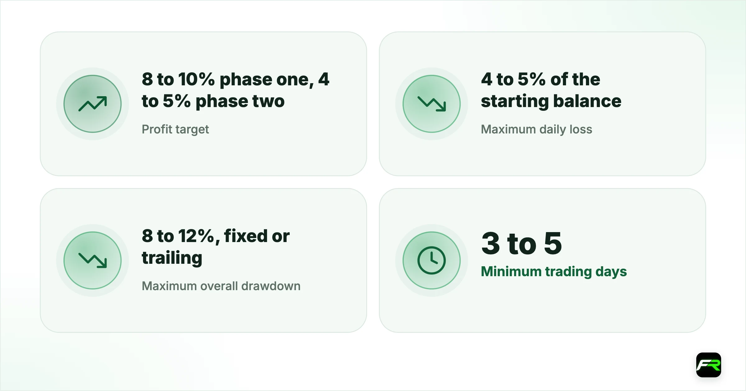 How the challenge model works. Profit target: 8 to 10% phase one, 4 to 5% phase two: What you must reach to pass; Maximum daily loss: 4 to 5% of the starting balance: Breach once and the account is closed; Maximum overall drawdown: 8 to 12%, fixed or trailing: The lowest the account can fall; Minimum trading days: 3 to 5: Stops one lucky day passing you; Consistency rule: 15 to 50% of profit from any one day: Often on payouts, sometimes on the evaluation