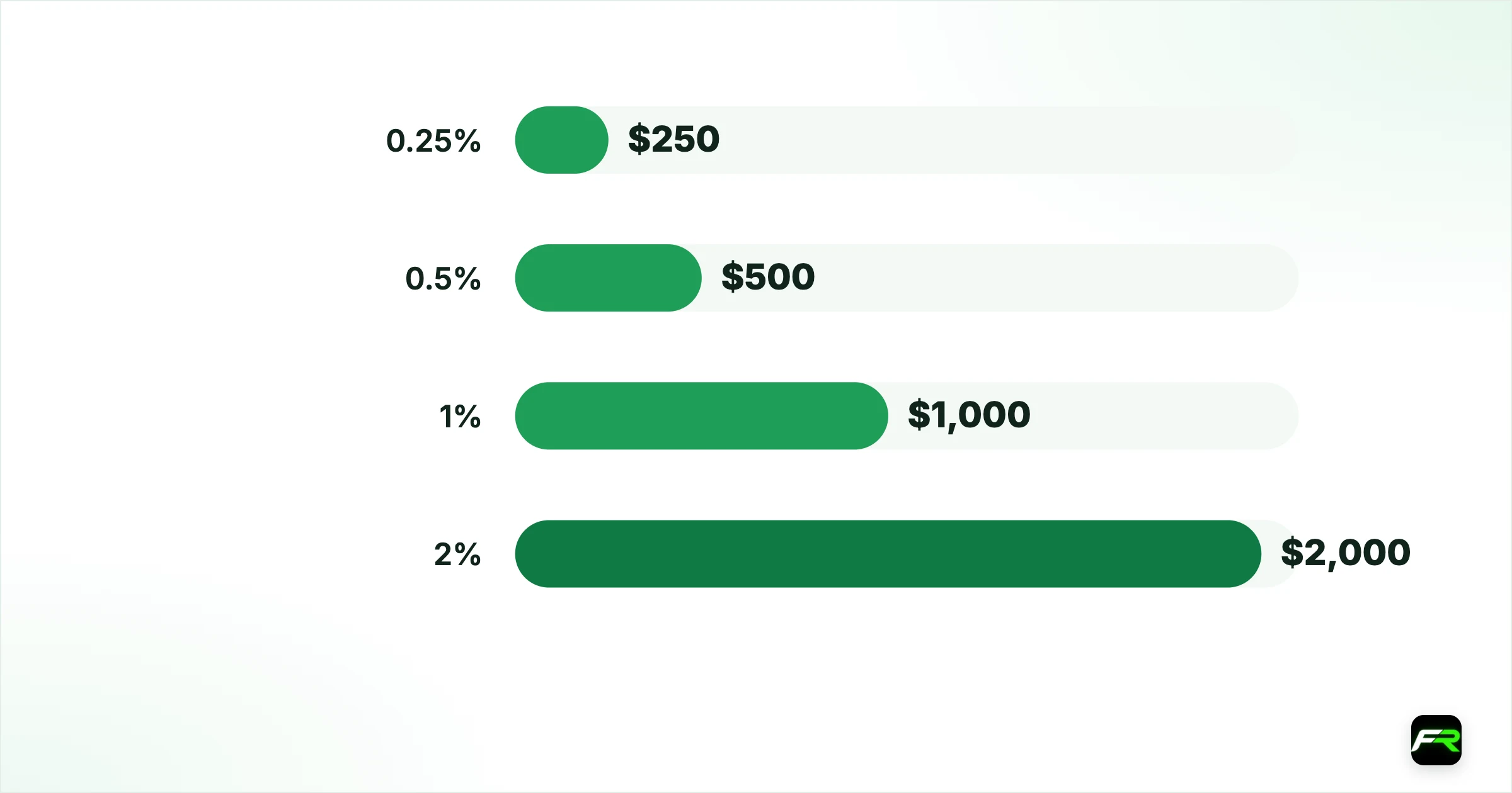 Step 1: decide risk per trade. 0.25%: $250: 20: 40; 0.5%: $500: 10: 20; 1%: $1,000: 5: 10; 2%: $2,000: about 3: 5