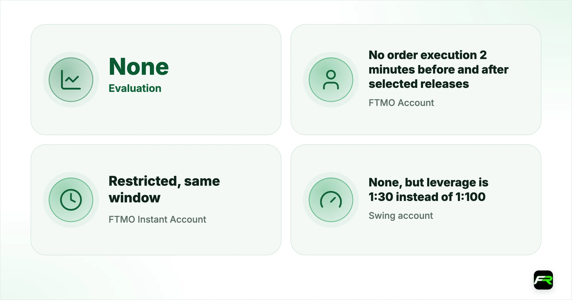 How FTMO’s rule works. Evaluation (Challenge, Verification): None; FTMO Account (Standard): No order execution 2 minutes before and after selected releases; FTMO Instant Account: Restricted, same window; Swing account (2-Step only): None, but leverage is 1:30 instead of 1:100