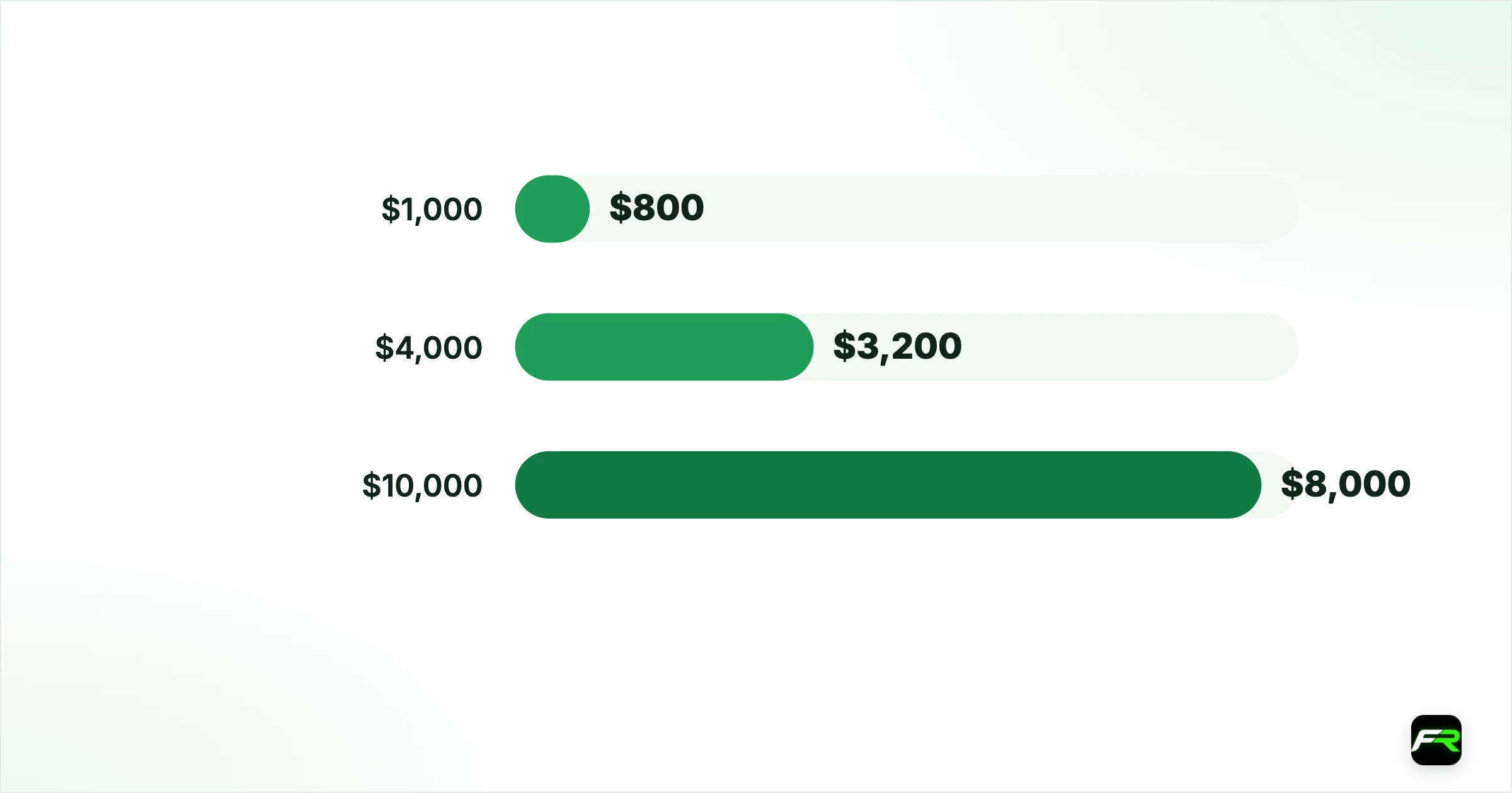 What the split applies to. $1,000: $800: $900: $100; $4,000: $3,200: $3,600: $400; $10,000: $8,000: $9,000: $1,000