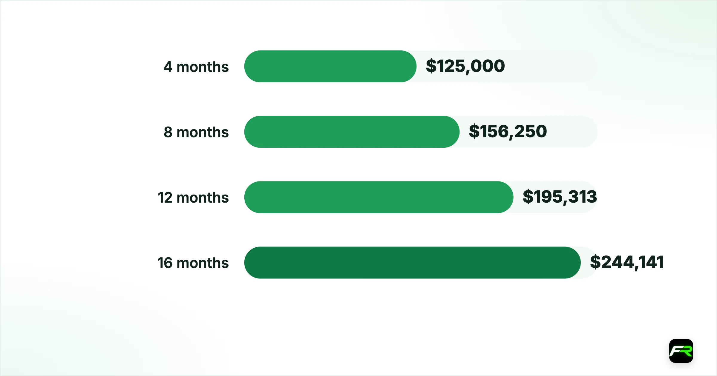 What the growth looks like. 4 months: $125,000; 8 months: $156,250; 12 months: $195,313; 16 months: $244,141