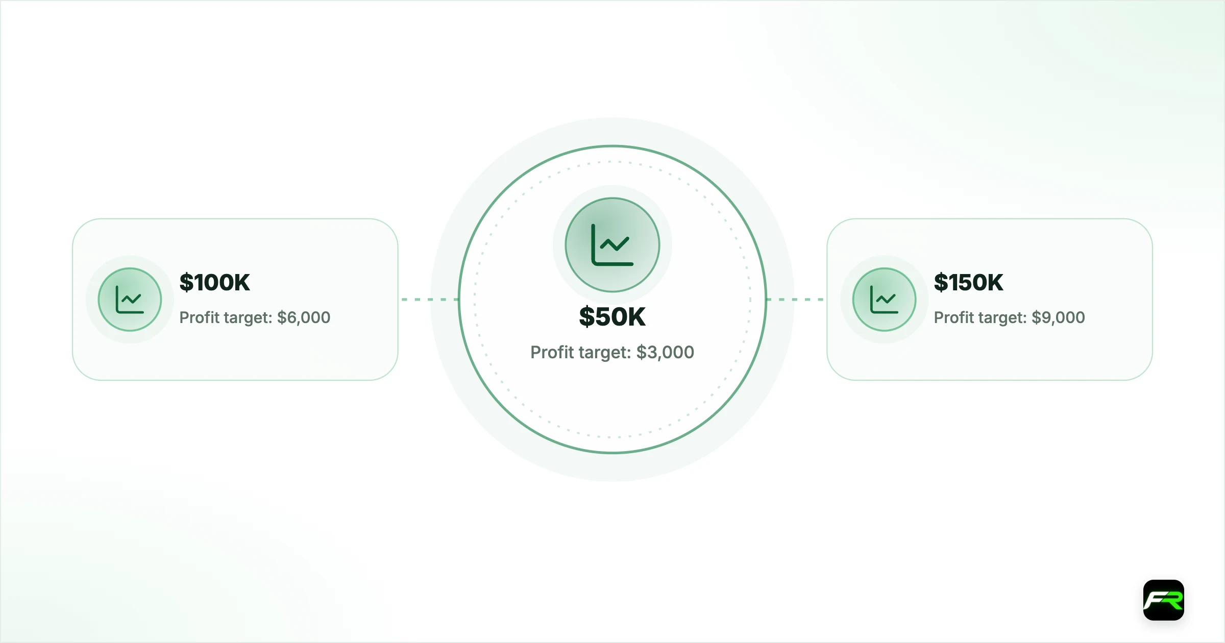 Trading Combine rules. Profit target: $50K $3,000, $100K $6,000, $150K $9,000; Maximum loss limit: $50K $2,000, $100K $3,000, $150K $4,500; Daily loss limit: $50K $1,000, $100K $2,000, $150K $3,000; Maximum position: $50K 5 contracts (50 micros), $100K 10 contracts (100 micros), $150K 15 contracts (150 micros); Consistency target: $50K Best day under 55% of the profit target, $100K Same, $150K Same