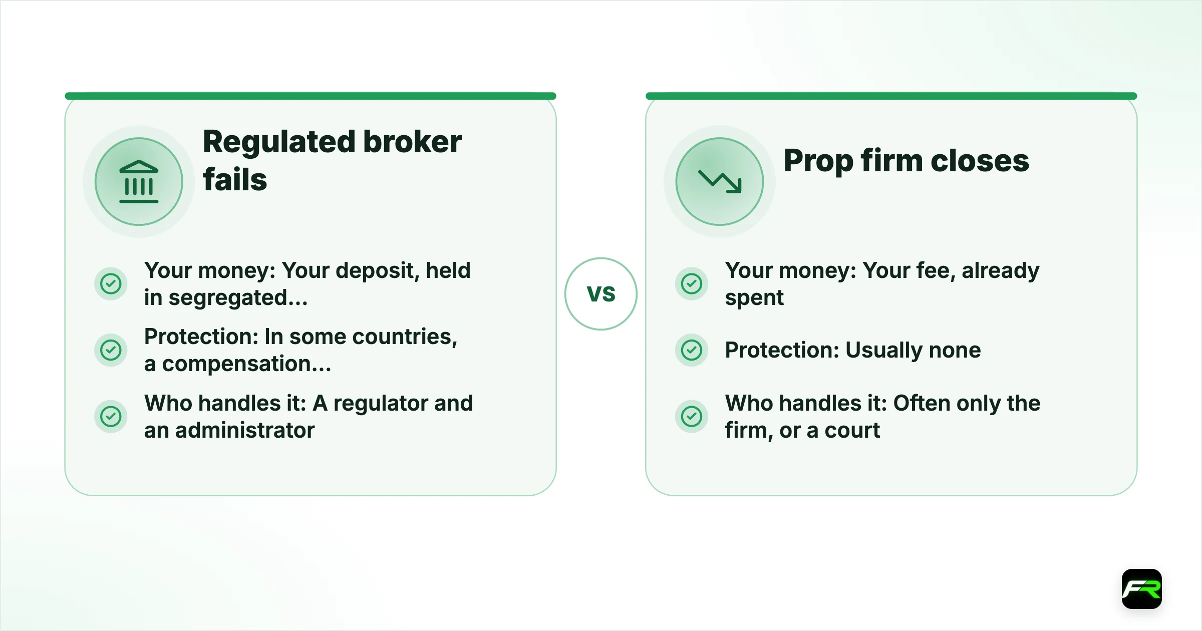 Compared with a broker failing. Your money: Regulated broker fails Your deposit, held in segregated client accounts, Prop firm closes Your fee, already spent; profit is a claim on the firm; Protection: Regulated broker fails In some countries, a compensation scheme, Prop firm closes Usually none; Who handles it: Regulated broker fails A regulator and an administrator, Prop firm closes Often only the firm, or a court