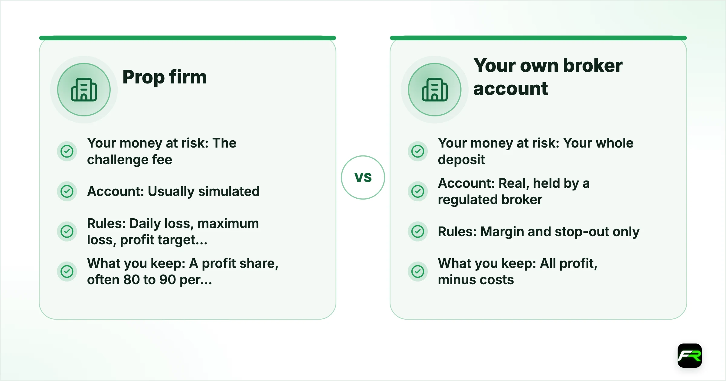 Prop firm vs a regular broker account. Your money at risk: Prop firm (retail) The challenge fee, Your own broker account Your whole deposit; Account: Prop firm (retail) Usually simulated, Your own broker account Real, held by a regulated broker; Rules: Prop firm (retail) Daily loss, maximum loss, profit target, sometimes consistency and news rules, Your own broker account Margin and stop-out only; What you keep: Prop firm (retail) A profit share, often 80 to 90 per cent, Your
