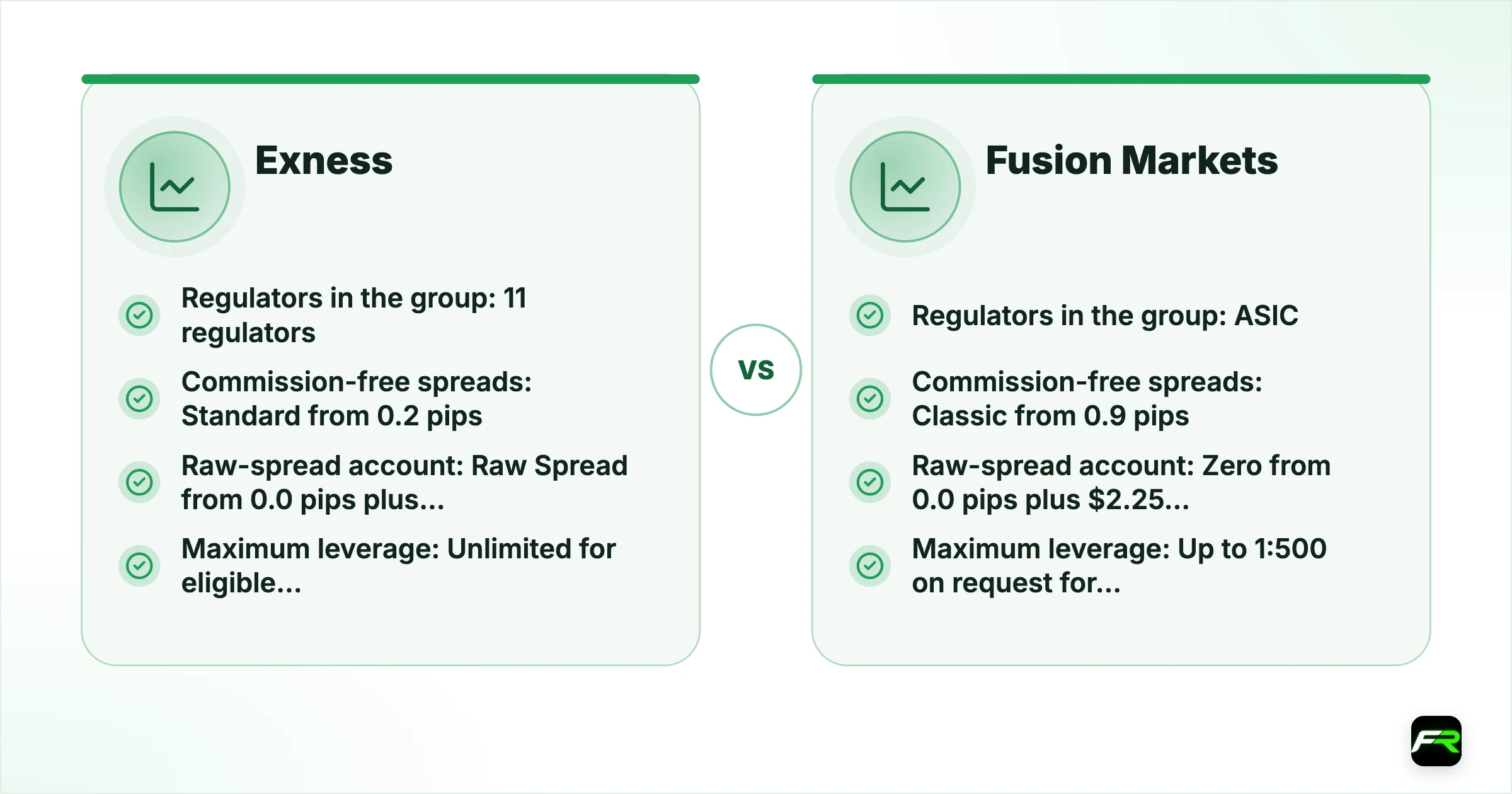 Exness vs Fusion Markets. Operating since: Exness 2008, Fusion Markets 2019; Company for international clients: Exness Exness (SC) Ltd, licensed by the FSA in Seychelles (SD025), and other offshore companies, Fusion Markets Fusion Markets International, licensed by the FSA in Seychelles (SD096); Regulators in the group: Exness 11 regulators; its FCA and CySEC companies don’t serve retail clients, Fusion Markets ASIC (385620), FSA Seychelles, VFSC; Minimum deposit: Exness Set