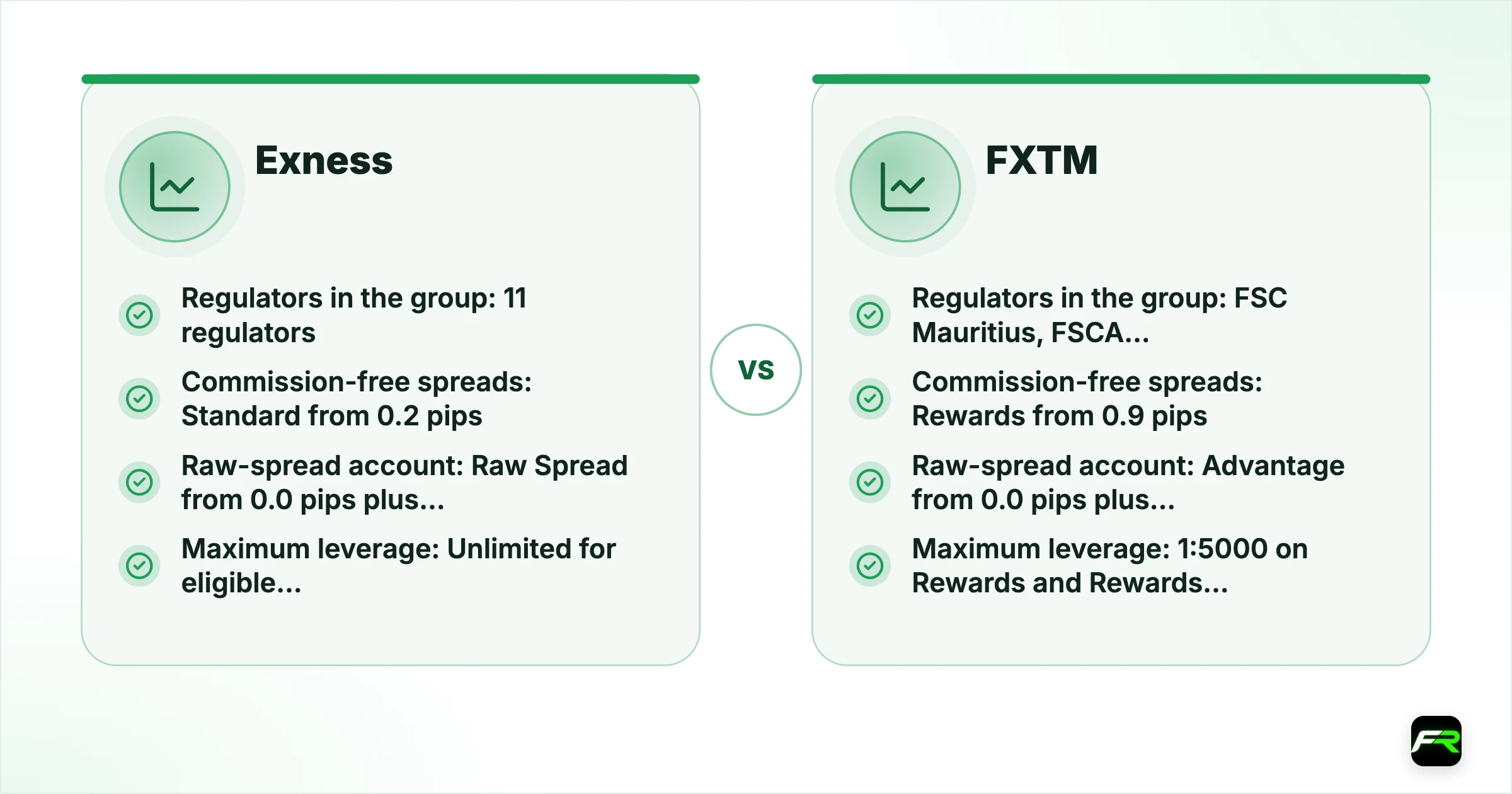 Exness vs FXTM. Operating since: Exness 2008, FXTM Over ten years (FXTM’s own figure); Company for international clients: Exness Exness (SC) Ltd, licensed by the FSA in Seychelles (SD025), and other offshore companies, FXTM Exinity Limited, licensed by the FSC in Mauritius (Investment Dealer, C113012295); Regulators in the group: Exness 11 regulators; its FCA and CySEC companies don’t serve retail clients, FXTM FSC Mauritius, FSCA South Africa, CMA Kenya (plus a UAE CMA licen