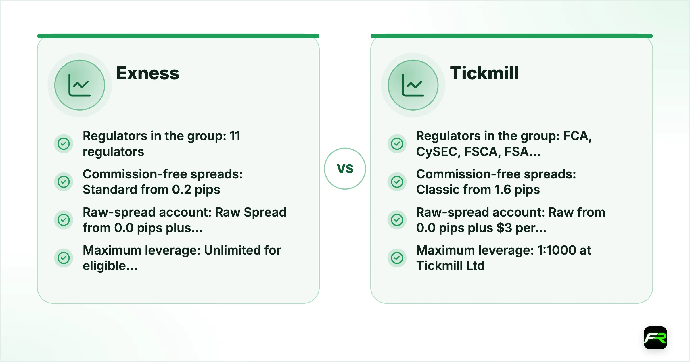 Exness vs Tickmill. Operating since: Exness 2008, Tickmill 2014; Company for international clients: Exness Exness (SC) Ltd, licensed by the FSA in Seychelles (SD025), and other offshore companies, Tickmill Tickmill Ltd, licensed by the FSA in Seychelles (SD008); Regulators in the group: Exness 11 regulators; its FCA and CySEC companies don’t serve retail clients, Tickmill FCA, CySEC, FSCA, FSA Seychelles (plus a DFSA representative office in Dubai); Minimum deposit: Exness Se