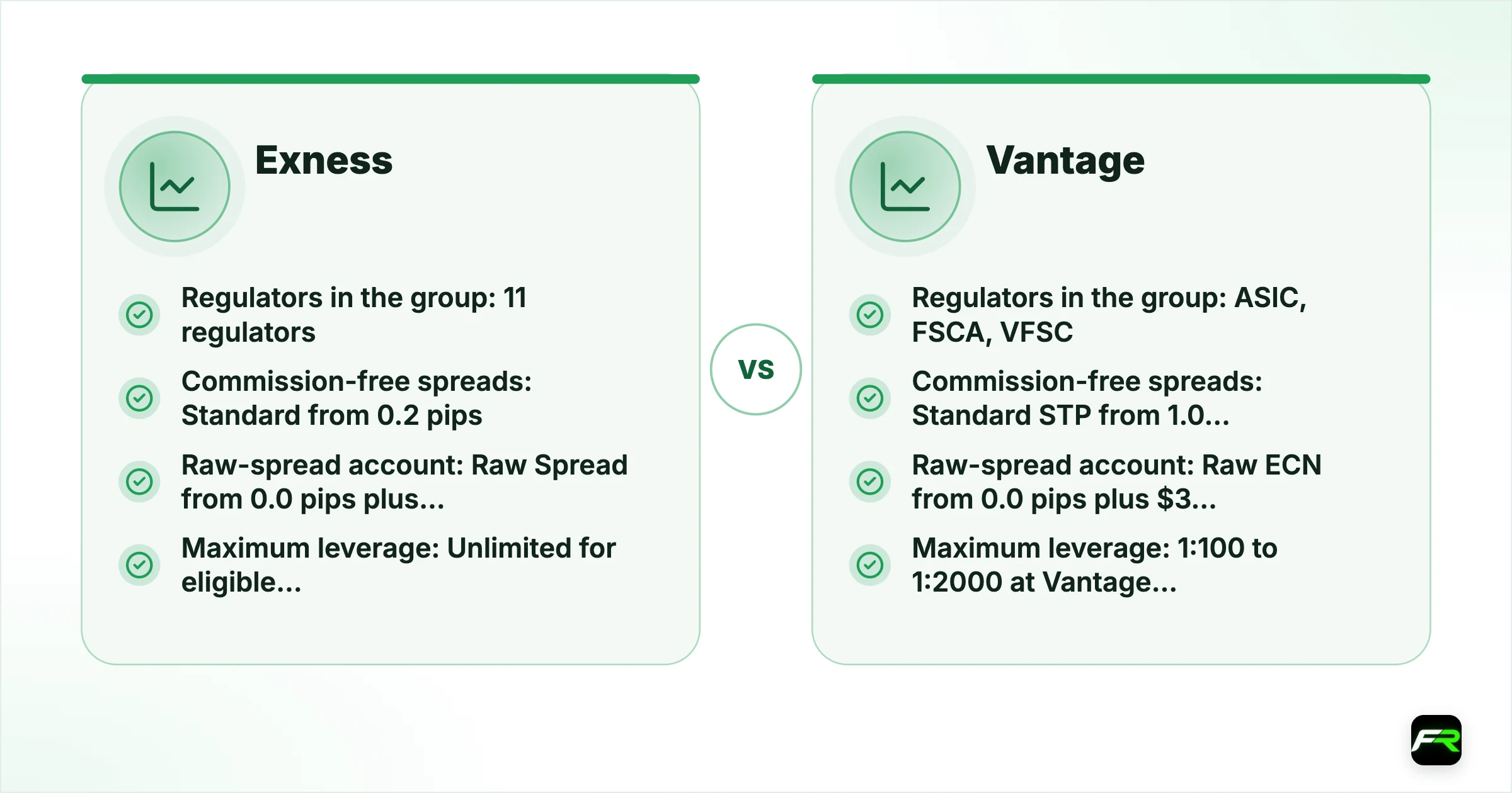 Exness vs Vantage. Operating since: Exness 2008, Vantage 15+ years (Vantage’s own figure); Company for international clients: Exness Exness (SC) Ltd, licensed by the FSA in Seychelles (SD025), and other offshore companies, Vantage Vantage Global Limited, registered with the VFSC in Vanuatu (700271); Regulators in the group: Exness 11 regulators; its FCA and CySEC companies don’t serve retail clients, Vantage ASIC, FSCA, VFSC (plus a UAE CMA licence for introduction only); Min