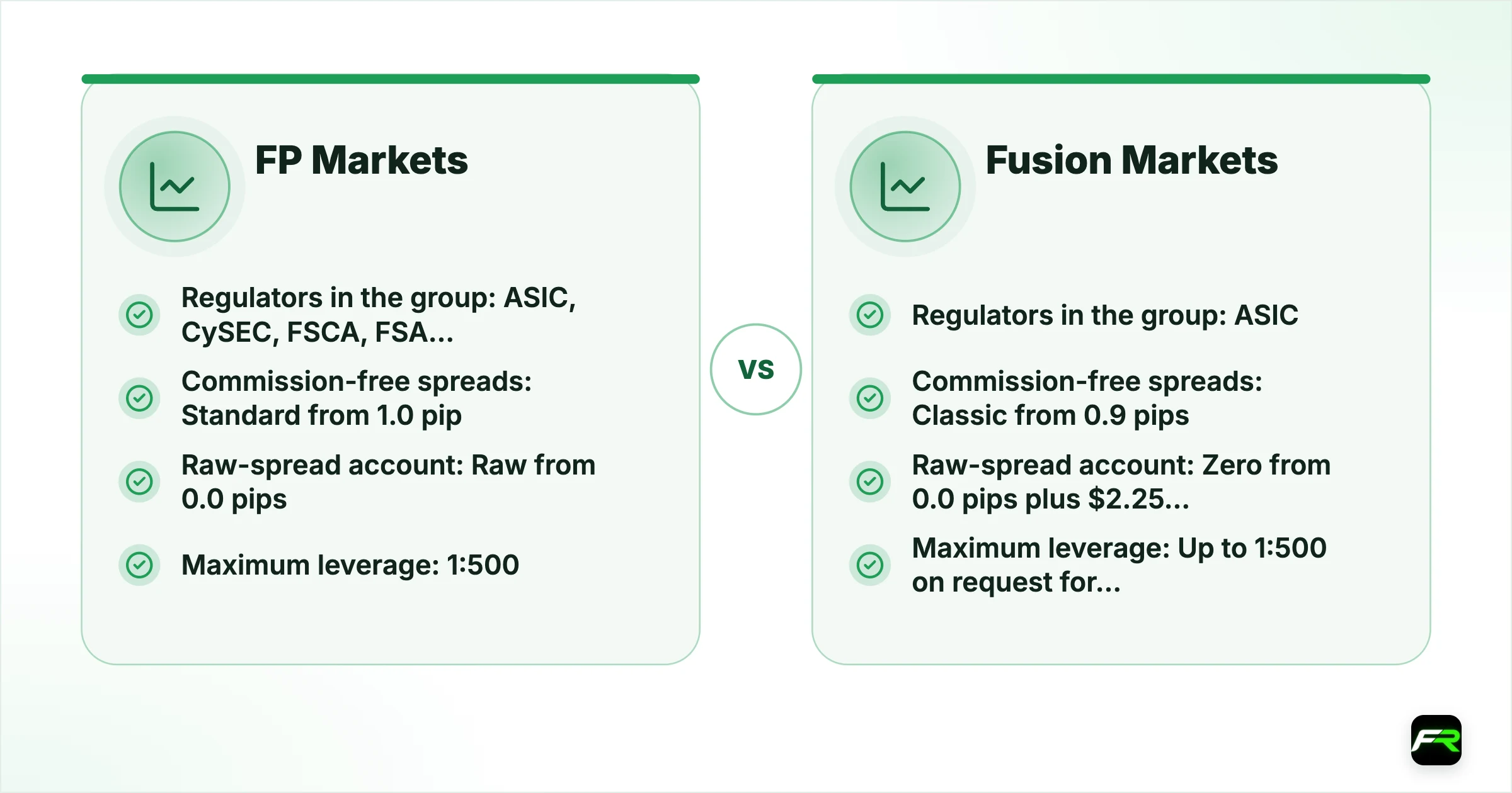 FP Markets vs Fusion Markets. Operating since: FP Markets 2005, Fusion Markets 2019; Company for international clients: FP Markets FP Markets Ltd, registered in Saint Lucia (a registration, not a licence), Fusion Markets Fusion Markets International, licensed by the FSA in Seychelles (SD096); Regulators in the group: FP Markets ASIC, CySEC, FSCA, FSA Seychelles, CMA Kenya; Saint Lucia registration, Fusion Markets ASIC (385620), FSA Seychelles, VFSC; Minimum deposit: FP Market