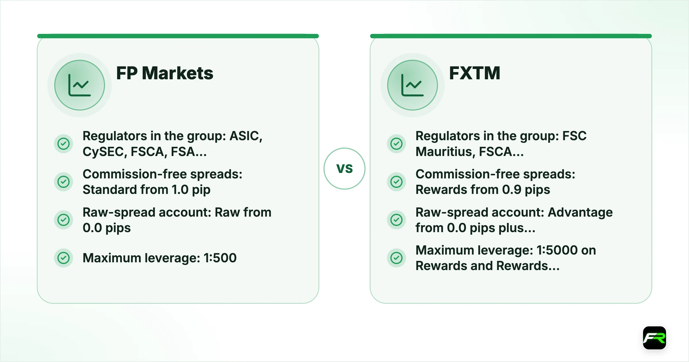 FP Markets vs FXTM. Operating since: FP Markets 2005, FXTM Over ten years (FXTM’s own figure); Company for international clients: FP Markets FP Markets Ltd, registered in Saint Lucia (a registration, not a licence), FXTM Exinity Limited, licensed by the FSC in Mauritius (Investment Dealer, C113012295); Regulators in the group: FP Markets ASIC, CySEC, FSCA, FSA Seychelles, CMA Kenya; Saint Lucia registration, FXTM FSC Mauritius, FSCA South Africa, CMA Kenya (plus a UAE CMA lic