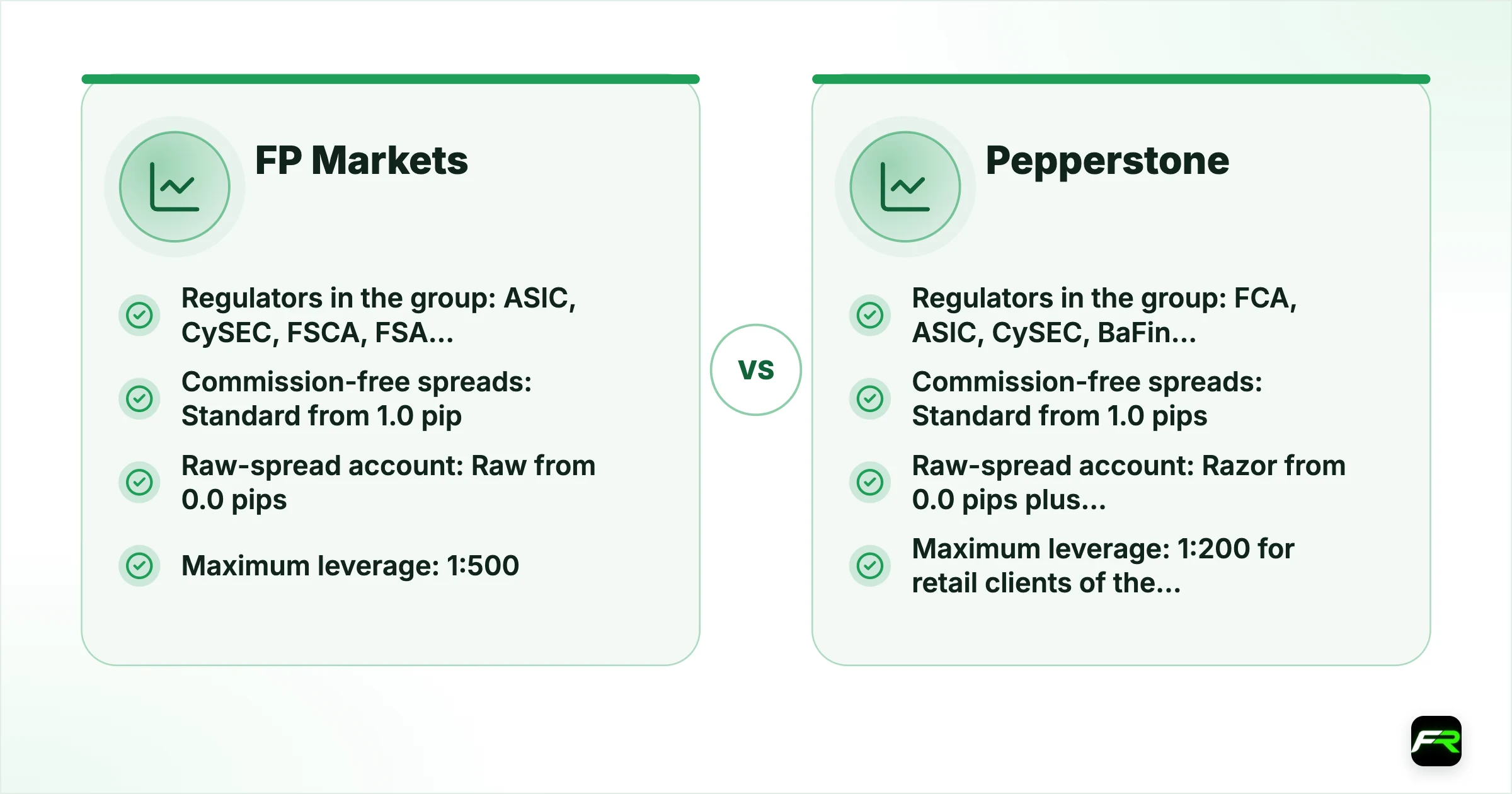 FP Markets vs Pepperstone. Operating since: FP Markets 2005, Pepperstone 2010 (founded in Melbourne); Company for international clients: FP Markets FP Markets Ltd, registered in Saint Lucia (a registration, not a licence), Pepperstone Pepperstone Markets Limited, licensed by the Securities Commission of The Bahamas (SIA-F217); Regulators in the group: FP Markets ASIC, CySEC, FSCA, FSA Seychelles, CMA Kenya; Saint Lucia registration, Pepperstone FCA, ASIC, CySEC, BaFin, DFSA,