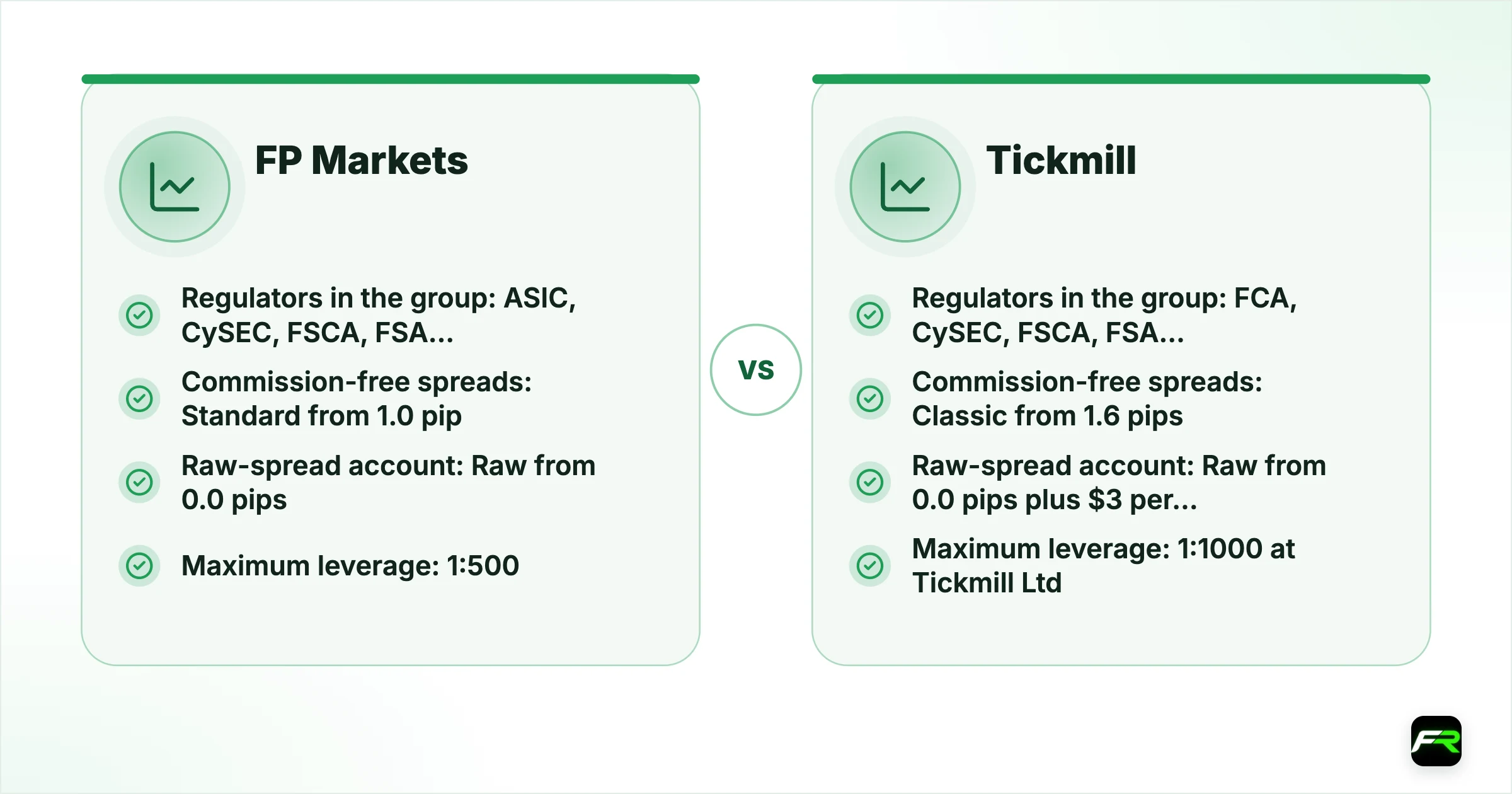 FP Markets vs Tickmill. Operating since: FP Markets 2005, Tickmill 2014; Company for international clients: FP Markets FP Markets Ltd, registered in Saint Lucia (a registration, not a licence), Tickmill Tickmill Ltd, licensed by the FSA in Seychelles (SD008); Regulators in the group: FP Markets ASIC, CySEC, FSCA, FSA Seychelles, CMA Kenya; Saint Lucia registration, Tickmill FCA, CySEC, FSCA, FSA Seychelles (plus a DFSA representative office in Dubai); Minimum deposit: FP Mark