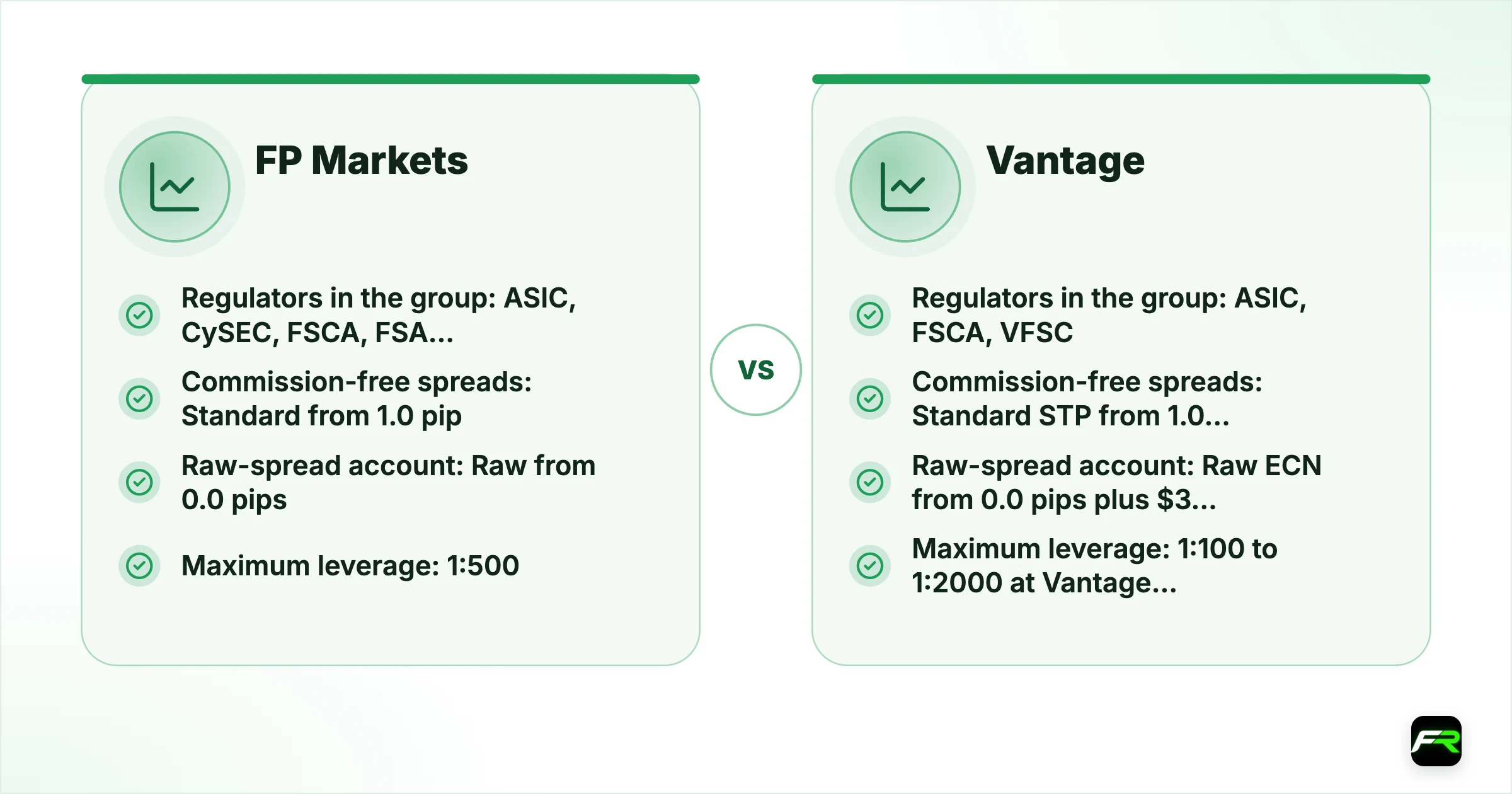 FP Markets vs Vantage. Operating since: FP Markets 2005, Vantage 15+ years (Vantage’s own figure); Company for international clients: FP Markets FP Markets Ltd, registered in Saint Lucia (a registration, not a licence), Vantage Vantage Global Limited, registered with the VFSC in Vanuatu (700271); Regulators in the group: FP Markets ASIC, CySEC, FSCA, FSA Seychelles, CMA Kenya; Saint Lucia registration, Vantage ASIC, FSCA, VFSC (plus a UAE CMA licence for introduction only); M