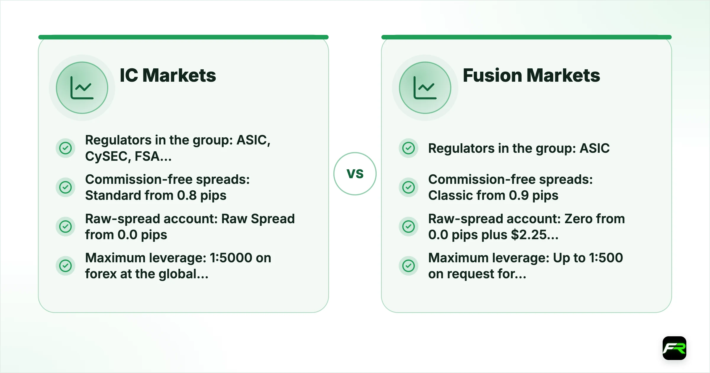 IC Markets vs Fusion Markets. Operating since: IC Markets ASIC licence since 2009, Fusion Markets 2019; Company for international clients: IC Markets Raw Trading Ltd, licensed by the FSA in Seychelles (SD018), Fusion Markets Fusion Markets International, licensed by the FSA in Seychelles (SD096); Regulators in the group: IC Markets ASIC, CySEC, FSA Seychelles, SCB Bahamas, CMA Kenya, Fusion Markets ASIC (385620), FSA Seychelles, VFSC; Minimum deposit: IC Markets None at the g