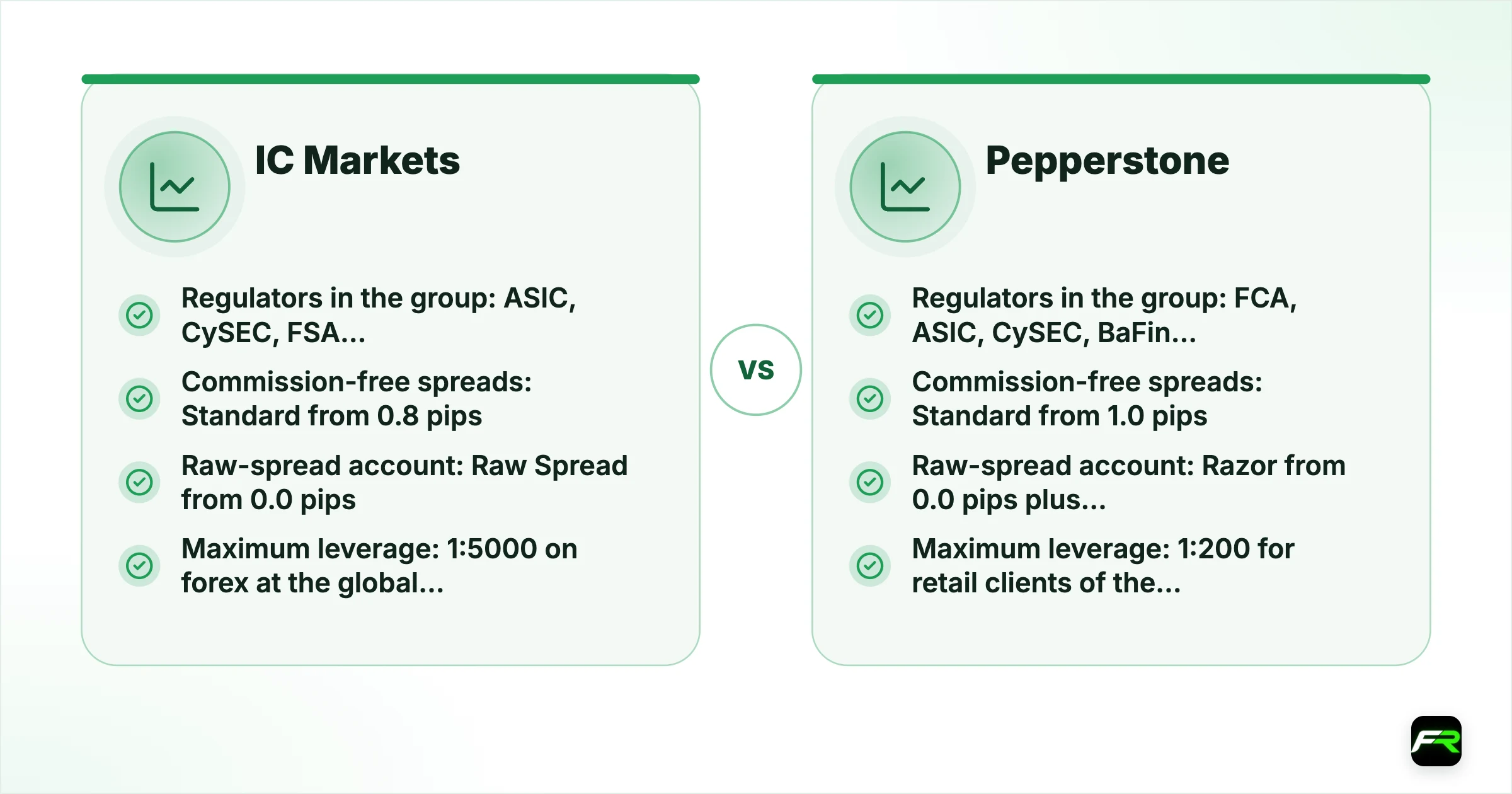 IC Markets vs Pepperstone. Operating since: IC Markets ASIC licence since 2009, Pepperstone 2010 (founded in Melbourne); Company for international clients: IC Markets Raw Trading Ltd, licensed by the FSA in Seychelles (SD018), Pepperstone Pepperstone Markets Limited, licensed by the Securities Commission of The Bahamas (SIA-F217); Regulators in the group: IC Markets ASIC, CySEC, FSA Seychelles, SCB Bahamas, CMA Kenya, Pepperstone FCA, ASIC, CySEC, BaFin, DFSA, CMA Kenya, SCB
