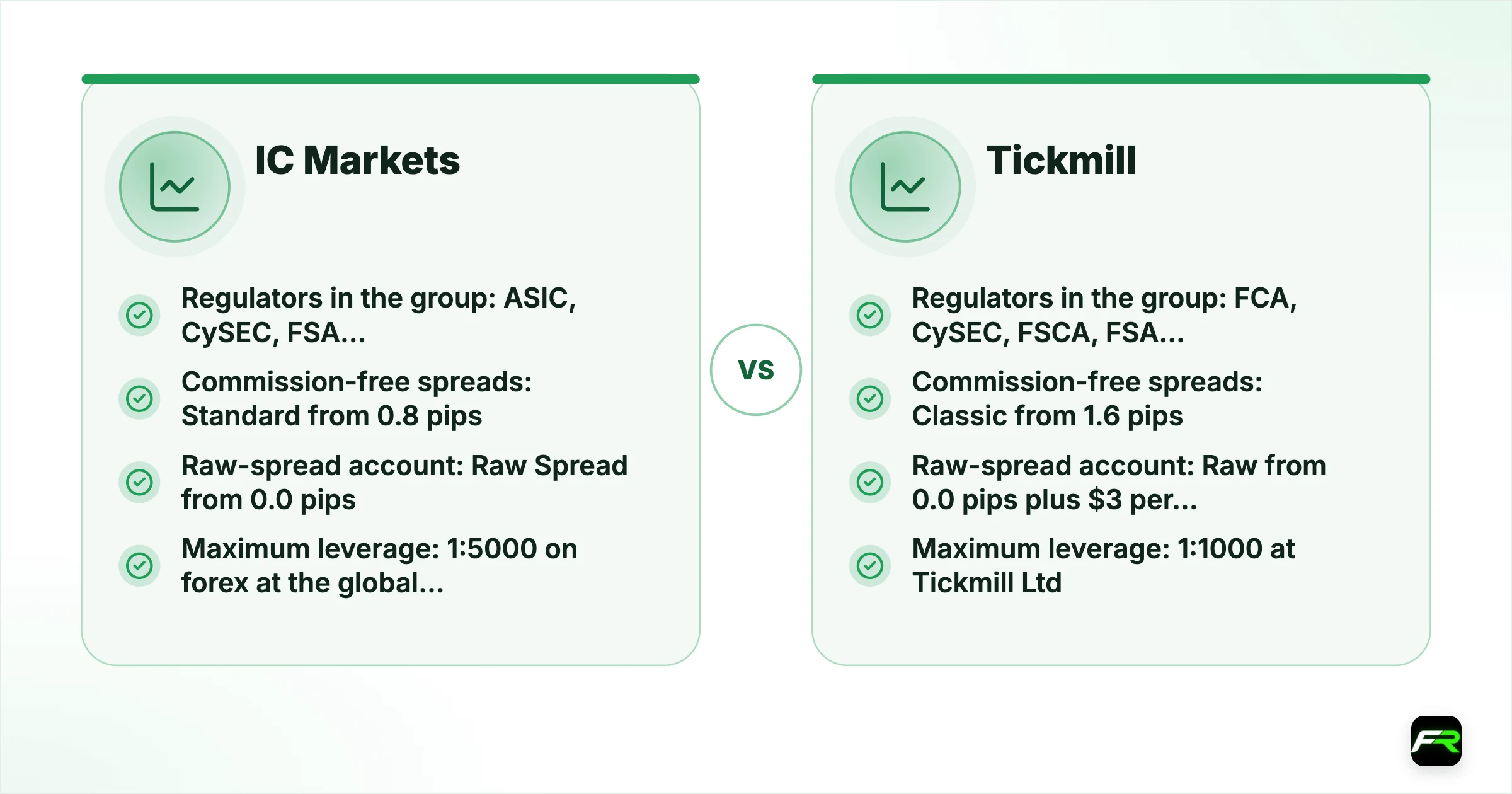 IC Markets vs Tickmill. Operating since: IC Markets ASIC licence since 2009, Tickmill 2014; Company for international clients: IC Markets Raw Trading Ltd, licensed by the FSA in Seychelles (SD018), Tickmill Tickmill Ltd, licensed by the FSA in Seychelles (SD008); Regulators in the group: IC Markets ASIC, CySEC, FSA Seychelles, SCB Bahamas, CMA Kenya, Tickmill FCA, CySEC, FSCA, FSA Seychelles (plus a DFSA representative office in Dubai); Minimum deposit: IC Markets None at the