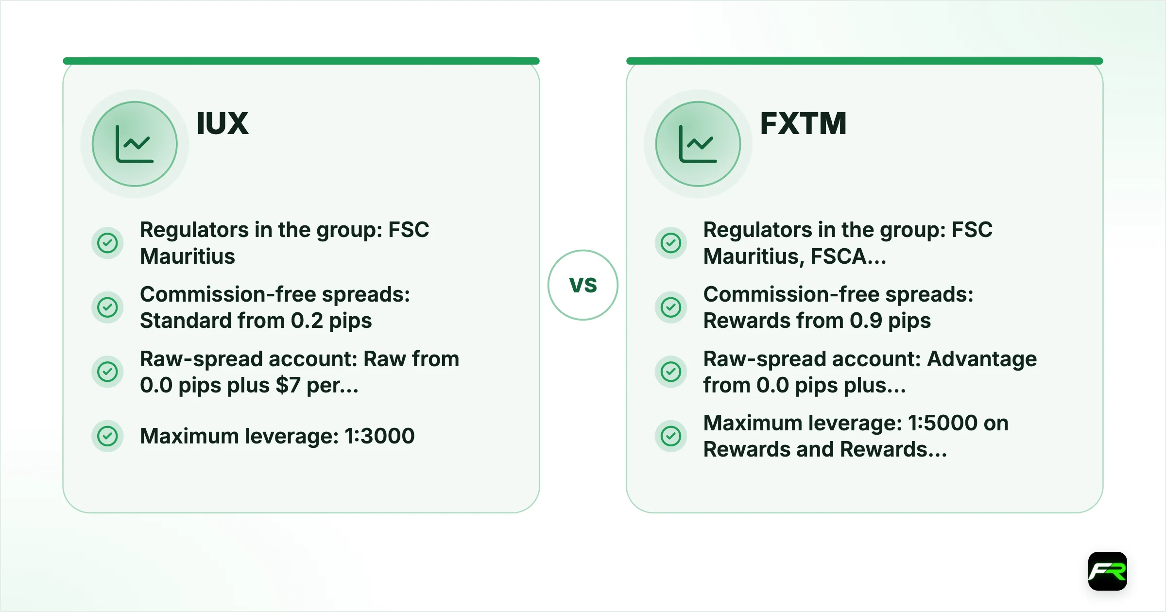IUX vs FXTM. Operating since: IUX 2016, FXTM Over ten years (FXTM’s own figure); Company for international clients: IUX IUX Markets (MU) Ltd, licensed by the FSC in Mauritius (GB22200605), FXTM Exinity Limited, licensed by the FSC in Mauritius (Investment Dealer, C113012295); Regulators in the group: IUX FSC Mauritius; SVG registration, FXTM FSC Mauritius, FSCA South Africa, CMA Kenya (plus a UAE CMA licence for promotion only); Minimum deposit: IUX $30 (Standard); $200 (Raw