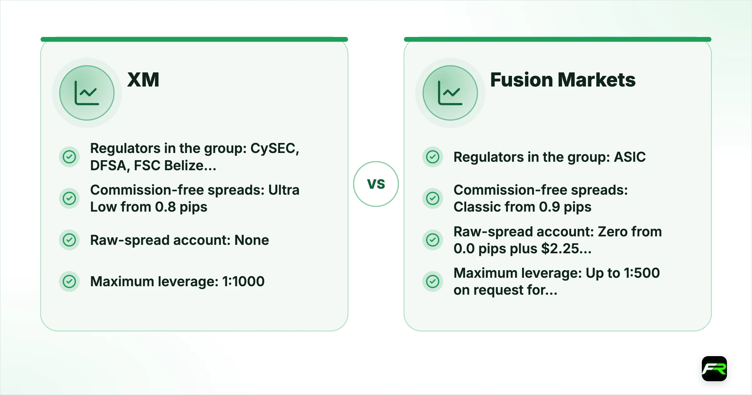 XM vs Fusion Markets. Operating since: XM Over 15 years in business, Fusion Markets 2019; Company for international clients: XM XM Global Limited, licensed by the FSC in Belize (8557558), Fusion Markets Fusion Markets International, licensed by the FSA in Seychelles (SD096); Regulators in the group: XM CySEC, DFSA, FSC Belize, FSA Seychelles, FSC Mauritius, Fusion Markets ASIC (385620), FSA Seychelles, VFSC; Minimum deposit: XM $5, Fusion Markets No minimum; Commission-free s