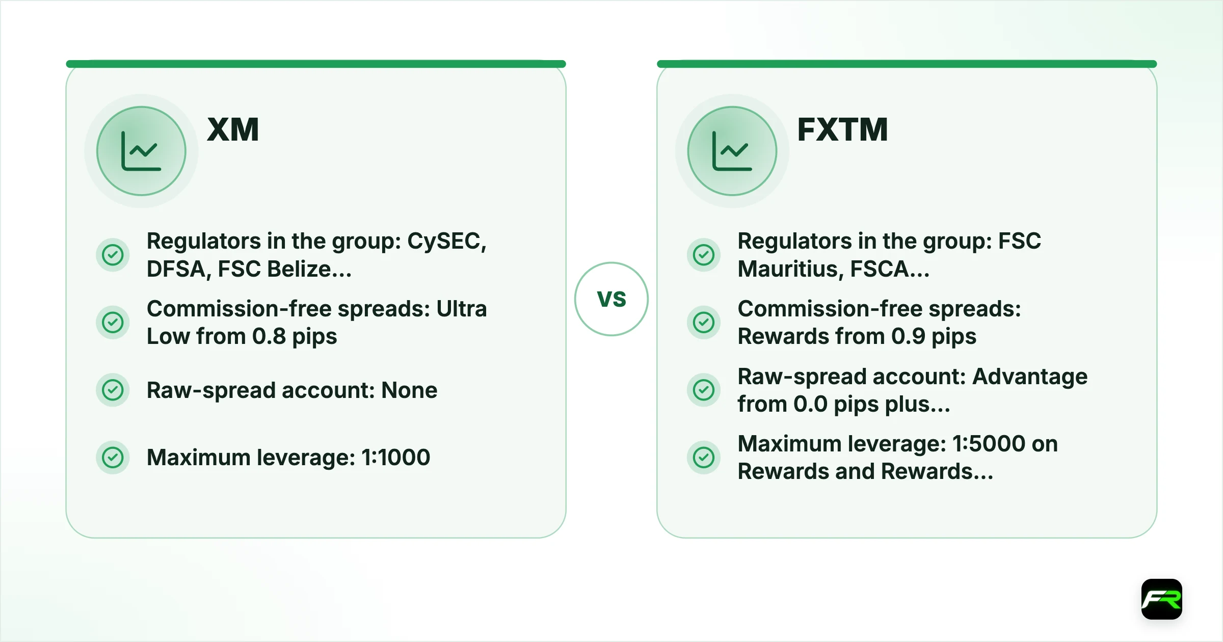 XM vs FXTM. Operating since: XM Over 15 years in business, FXTM Over ten years (FXTM’s own figure); Company for international clients: XM XM Global Limited, licensed by the FSC in Belize (8557558), FXTM Exinity Limited, licensed by the FSC in Mauritius (Investment Dealer, C113012295); Regulators in the group: XM CySEC, DFSA, FSC Belize, FSA Seychelles, FSC Mauritius, FXTM FSC Mauritius, FSCA South Africa, CMA Kenya (plus a UAE CMA licence for promotion only); Minimum deposit: