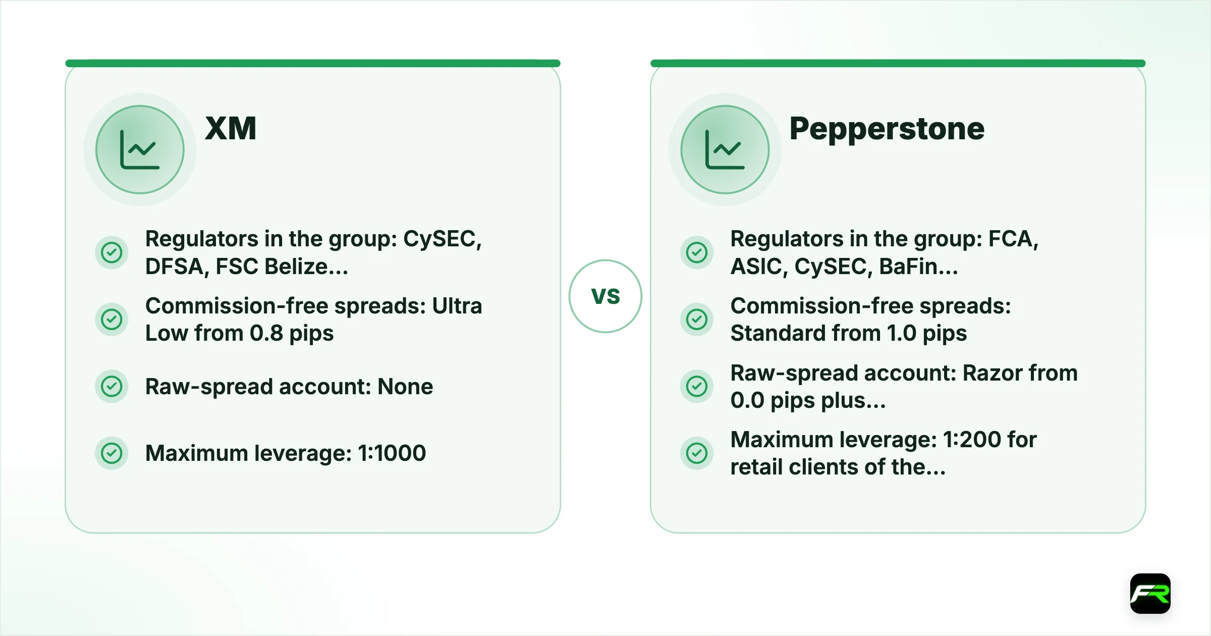 XM vs Pepperstone. Operating since: XM Over 15 years in business, Pepperstone 2010 (founded in Melbourne); Company for international clients: XM XM Global Limited, licensed by the FSC in Belize (8557558), Pepperstone Pepperstone Markets Limited, licensed by the Securities Commission of The Bahamas (SIA-F217); Regulators in the group: XM CySEC, DFSA, FSC Belize, FSA Seychelles, FSC Mauritius, Pepperstone FCA, ASIC, CySEC, BaFin, DFSA, CMA Kenya, SCB Bahamas; Minimum deposit: X
