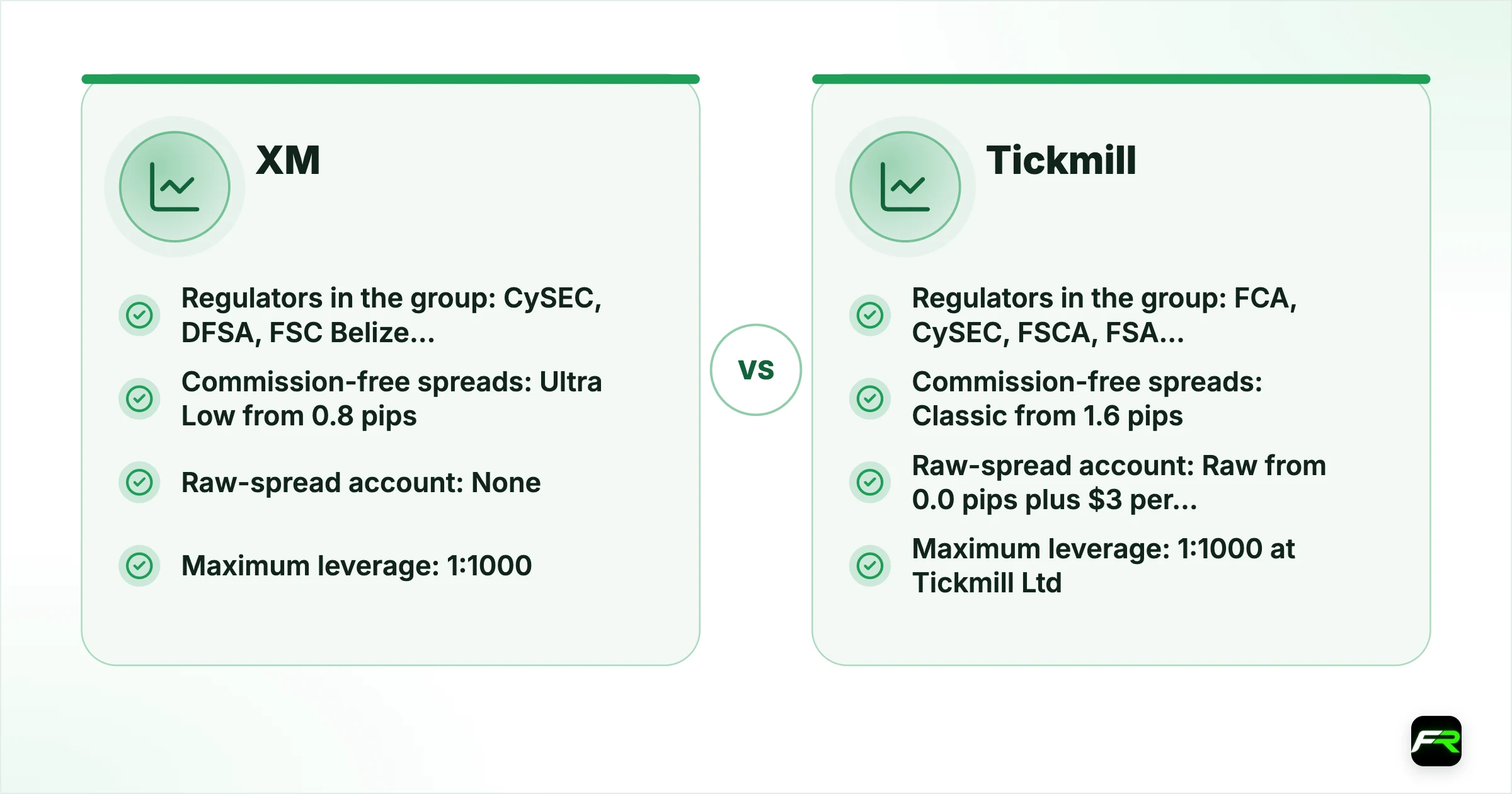 XM vs Tickmill. Operating since: XM Over 15 years in business, Tickmill 2014; Company for international clients: XM XM Global Limited, licensed by the FSC in Belize (8557558), Tickmill Tickmill Ltd, licensed by the FSA in Seychelles (SD008); Regulators in the group: XM CySEC, DFSA, FSC Belize, FSA Seychelles, FSC Mauritius, Tickmill FCA, CySEC, FSCA, FSA Seychelles (plus a DFSA representative office in Dubai); Minimum deposit: XM $5, Tickmill $100; Commission-free spreads: XM