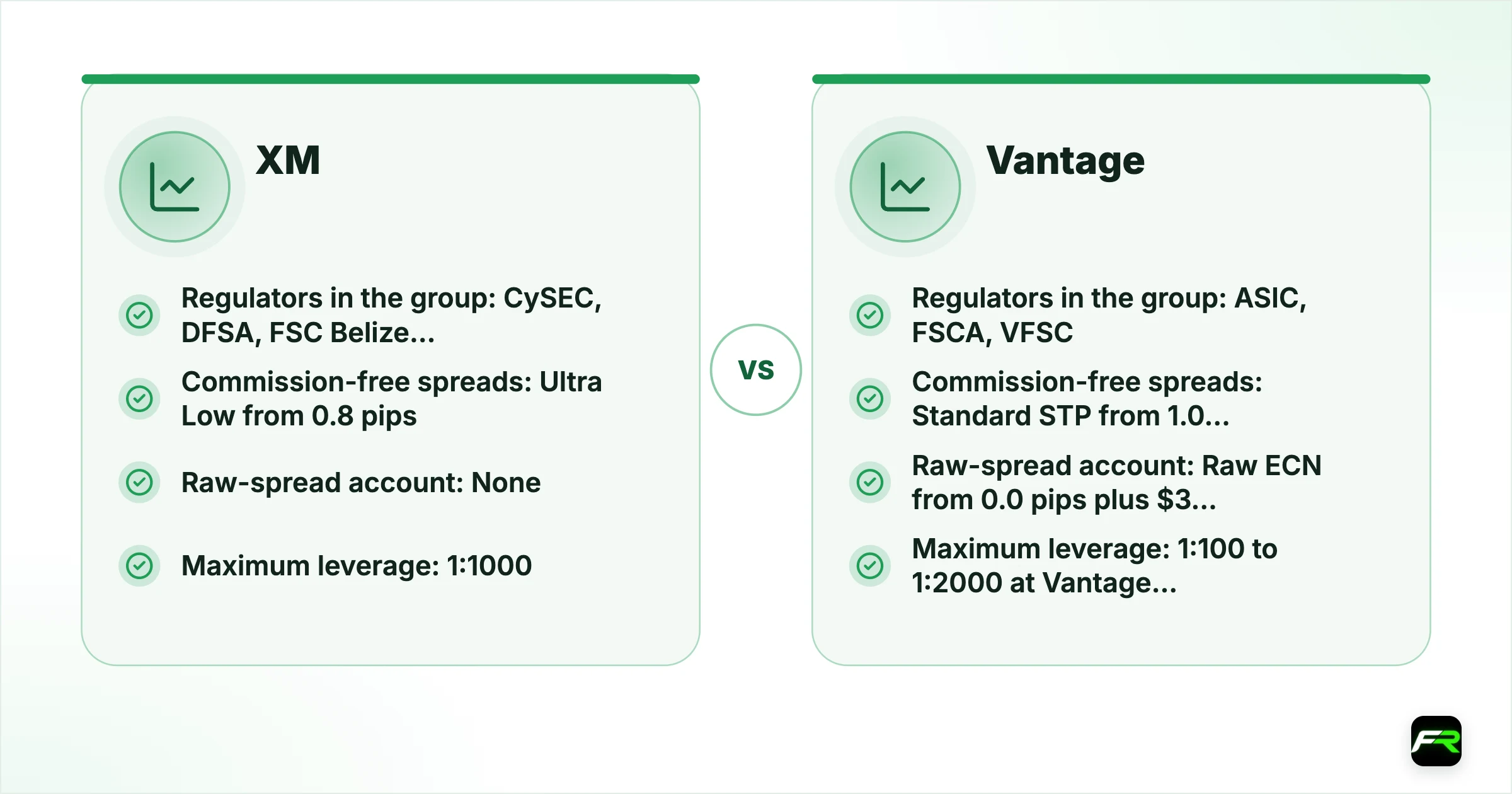 XM vs Vantage. Operating since: XM Over 15 years in business, Vantage 15+ years (Vantage’s own figure); Company for international clients: XM XM Global Limited, licensed by the FSC in Belize (8557558), Vantage Vantage Global Limited, registered with the VFSC in Vanuatu (700271); Regulators in the group: XM CySEC, DFSA, FSC Belize, FSA Seychelles, FSC Mauritius, Vantage ASIC, FSCA, VFSC (plus a UAE CMA licence for introduction only); Minimum deposit: XM $5, Vantage $50 ($10,00