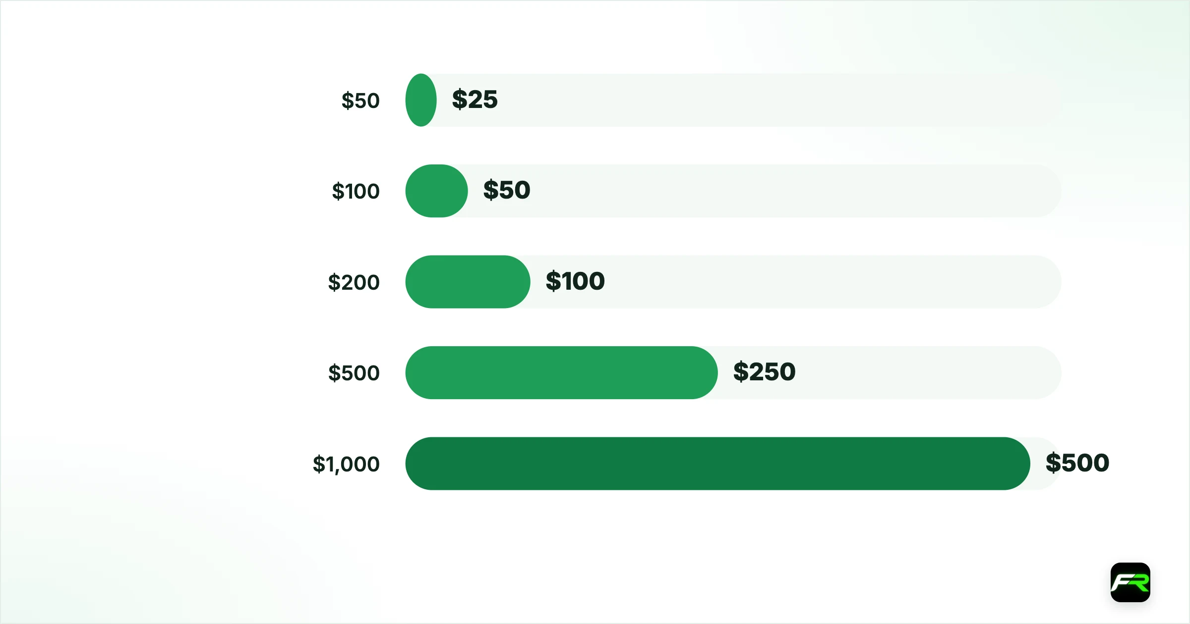 How much you get and how much you must trade. $50: $25: 12.5; $100: $50: 25; $200: $100: 50; $500: $250: 125; $1,000: $500: 250