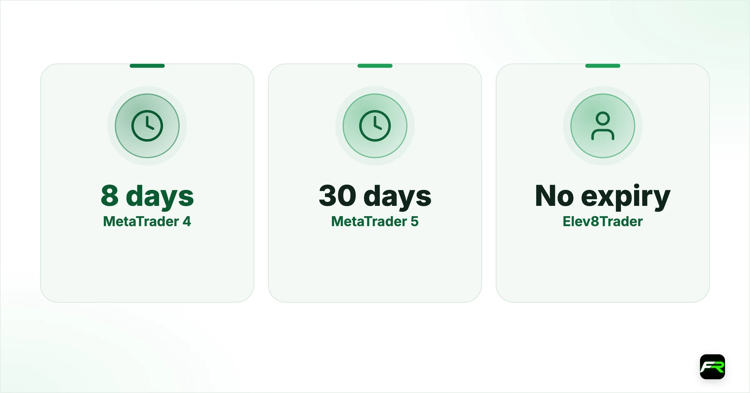 Expiry by platform. MetaTrader 4: 8 days: Log in at least weekly, or create a new demo; MetaTrader 5: 30 days: Log in at least monthly, or create a new demo; Elev8Trader: No expiry: Nothing needed