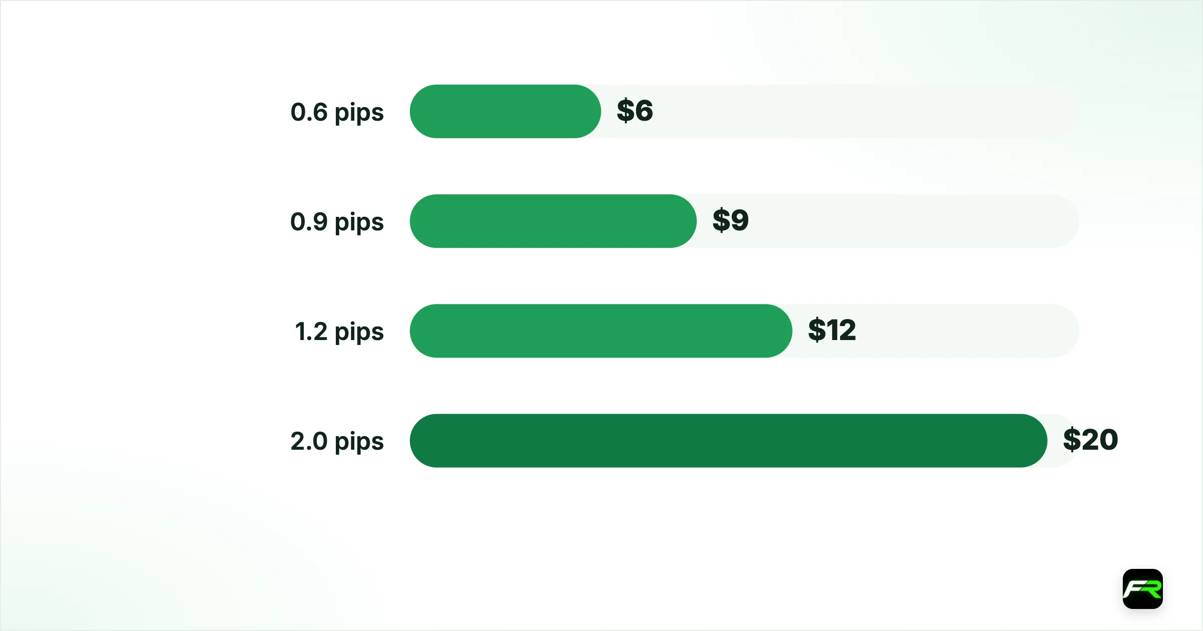What a trade costs. 0.6 pips: $6: $0.60: $0.06; 0.9 pips: $9: $0.90: $0.09; 1.2 pips: $12: $1.20: $0.12; 2.0 pips: $20: $2: $0.20