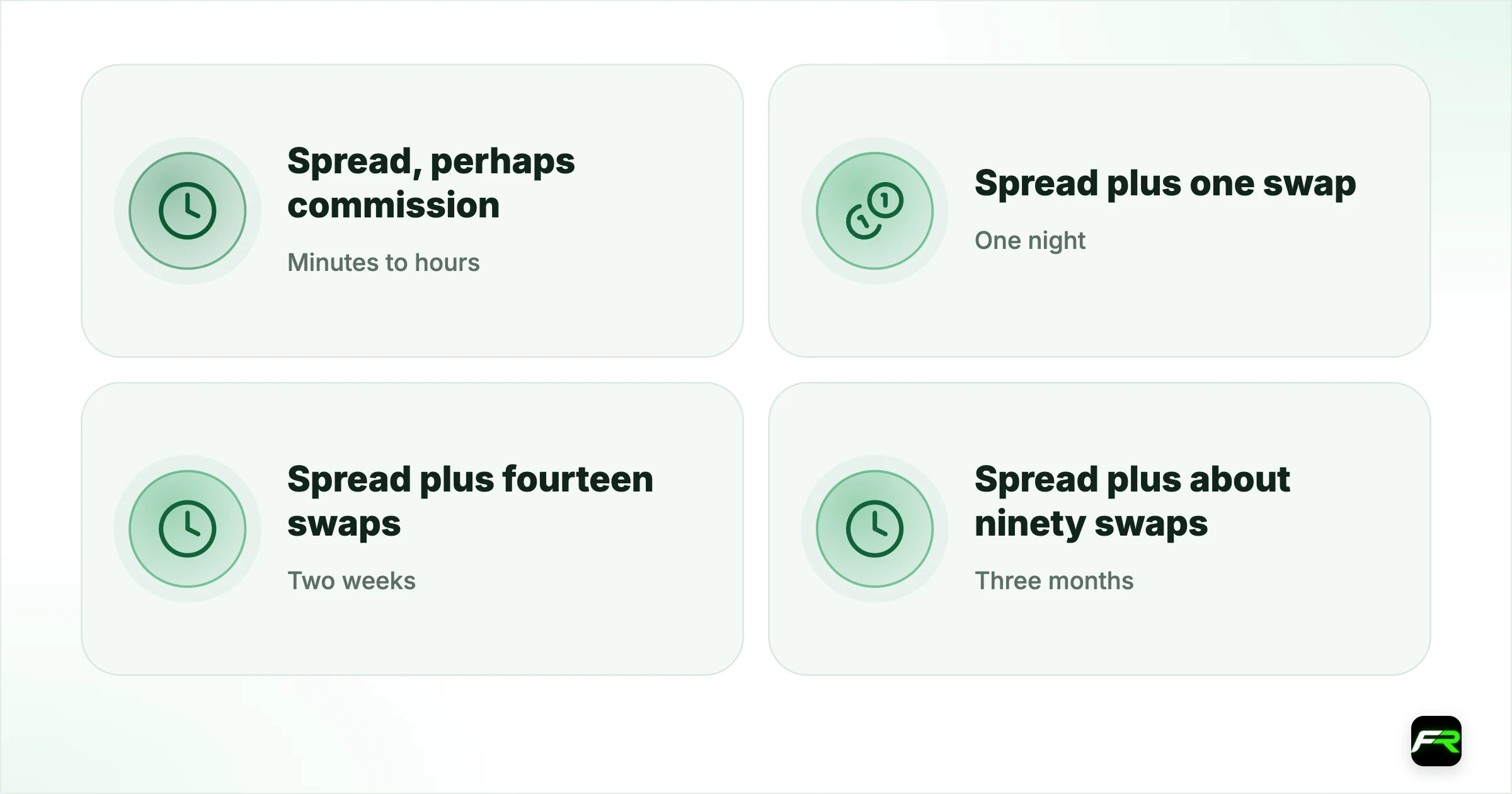 How Elev8 earns without swaps. Minutes to hours: Spread, perhaps commission: Spread; One night: Spread plus one swap: Spread; Two weeks: Spread plus fourteen swaps: Spread; Three months: Spread plus about ninety swaps: Spread; check the inactivity rule doesn't apply