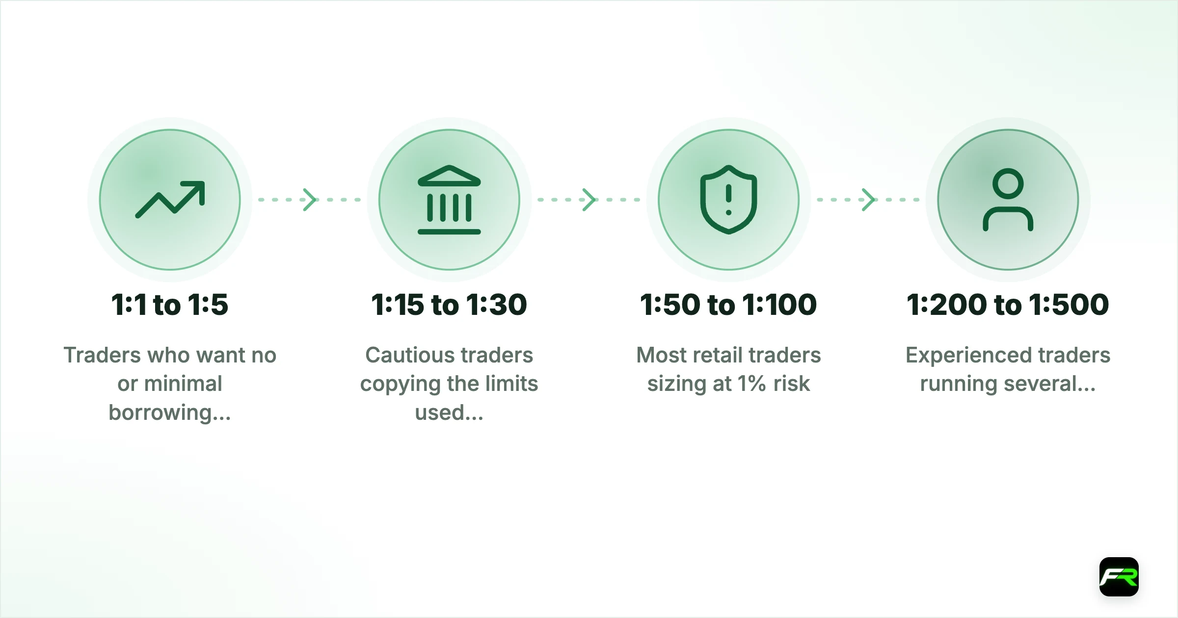 The low settings, and why they exist. 1:1 to 1:5: Traders who want no or minimal borrowing effect, with larger balances; 1:15 to 1:30: Cautious traders copying the limits used under stricter regulation; 1:50 to 1:100: Most retail traders sizing at 1% risk; 1:200 to 1:500: Experienced traders running several positions; 1:1000: Very small accounts, with strict position sizing