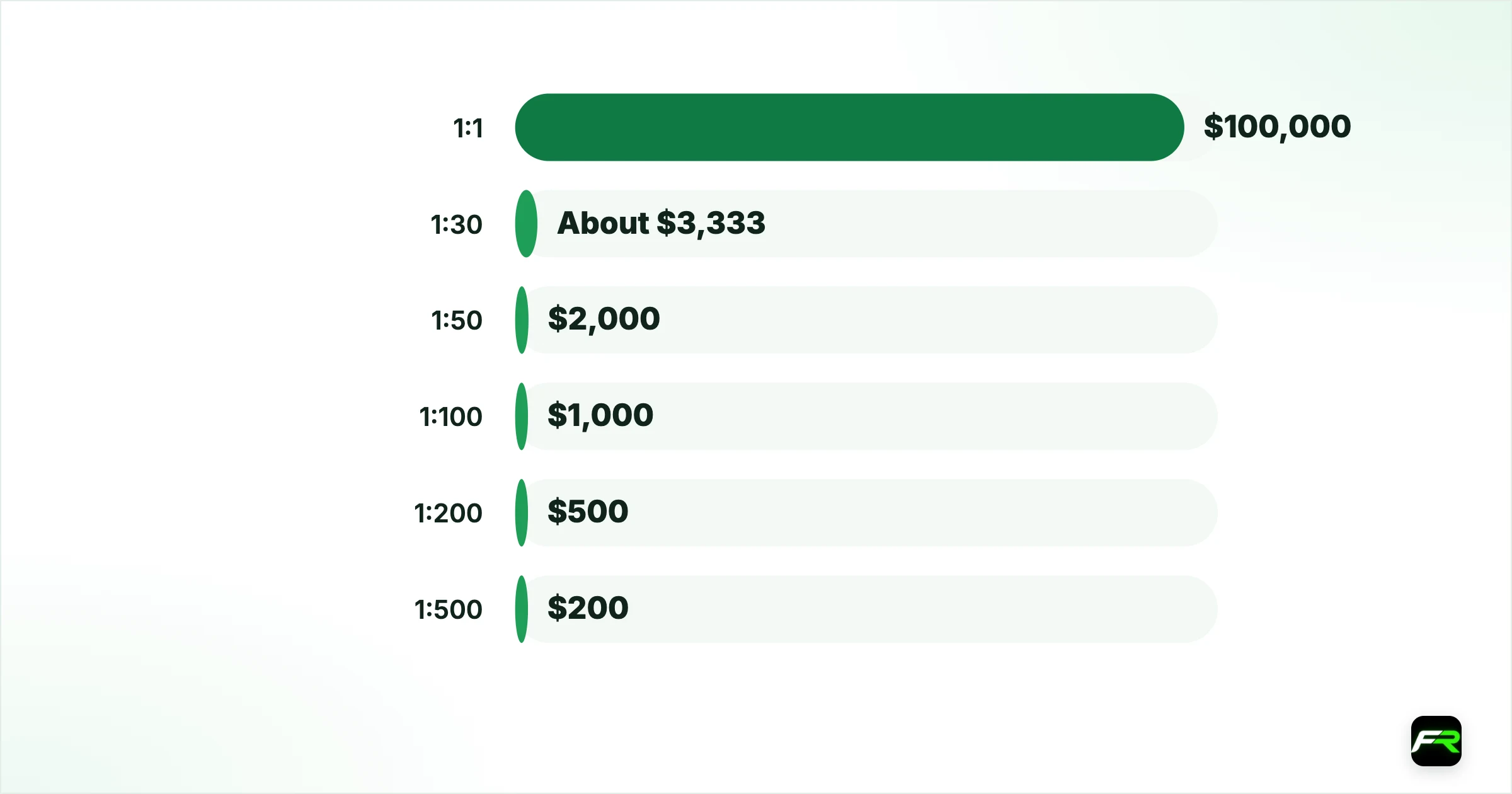Margin at each setting. 1:1: $100,000: $1,000; 1:30: About $3,333: About $33; 1:50: $2,000: $20; 1:100: $1,000: $10; 1:200: $500: $5; 1:500: $200: $2; 1:1000: $100: $1
