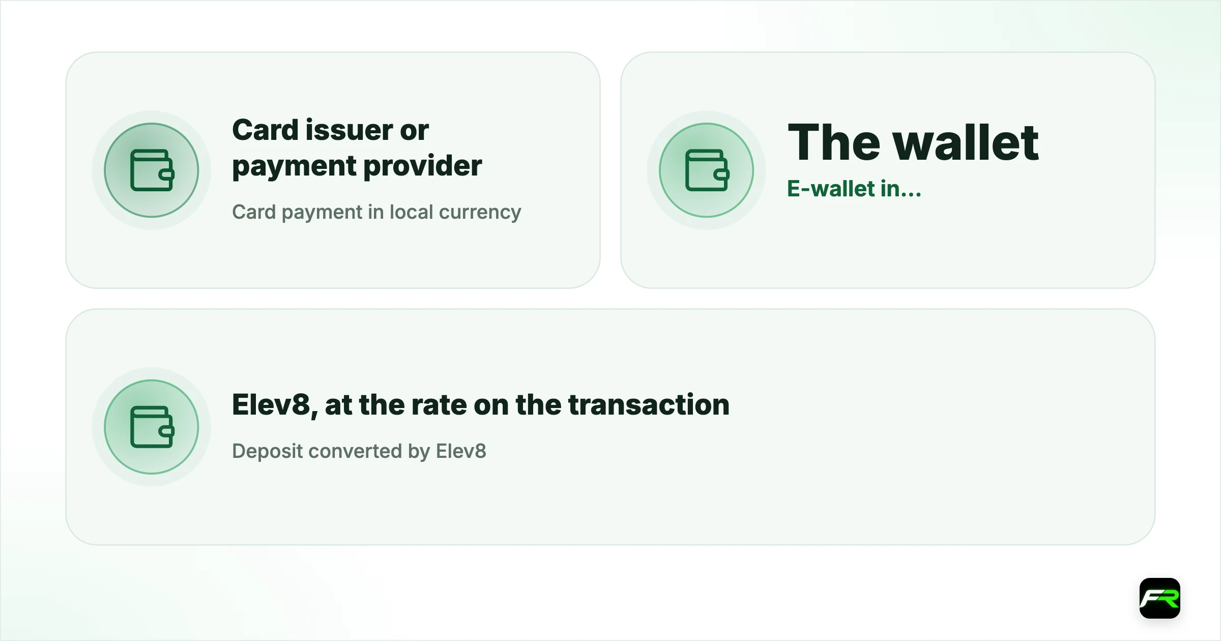 Elev8 Minimum Deposit: $25 to Start, Free Deposits and Instant Methods:…. Card payment in local currency: Card issuer or payment provider: Your bank statement; E-wallet in another currency: The wallet: The wallet's exchange rate and fee; Deposit converted by Elev8: Elev8, at the rate on the transaction: The amount shown before you confirm