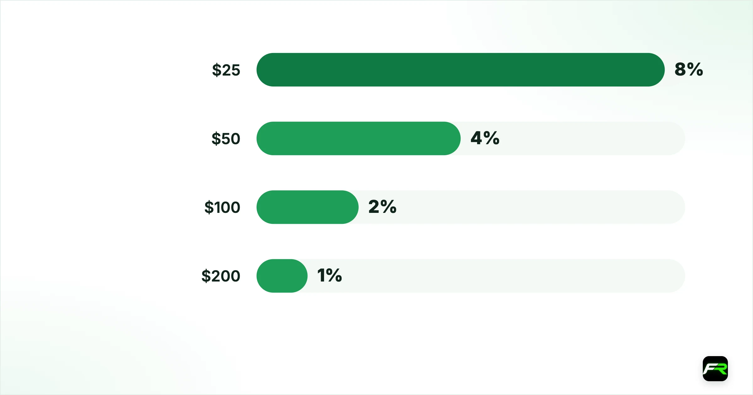Is $25 enough?. $25: About $2: 8%; $50: About $2: 4%; $100: About $2: 2%; $200: About $2: 1%