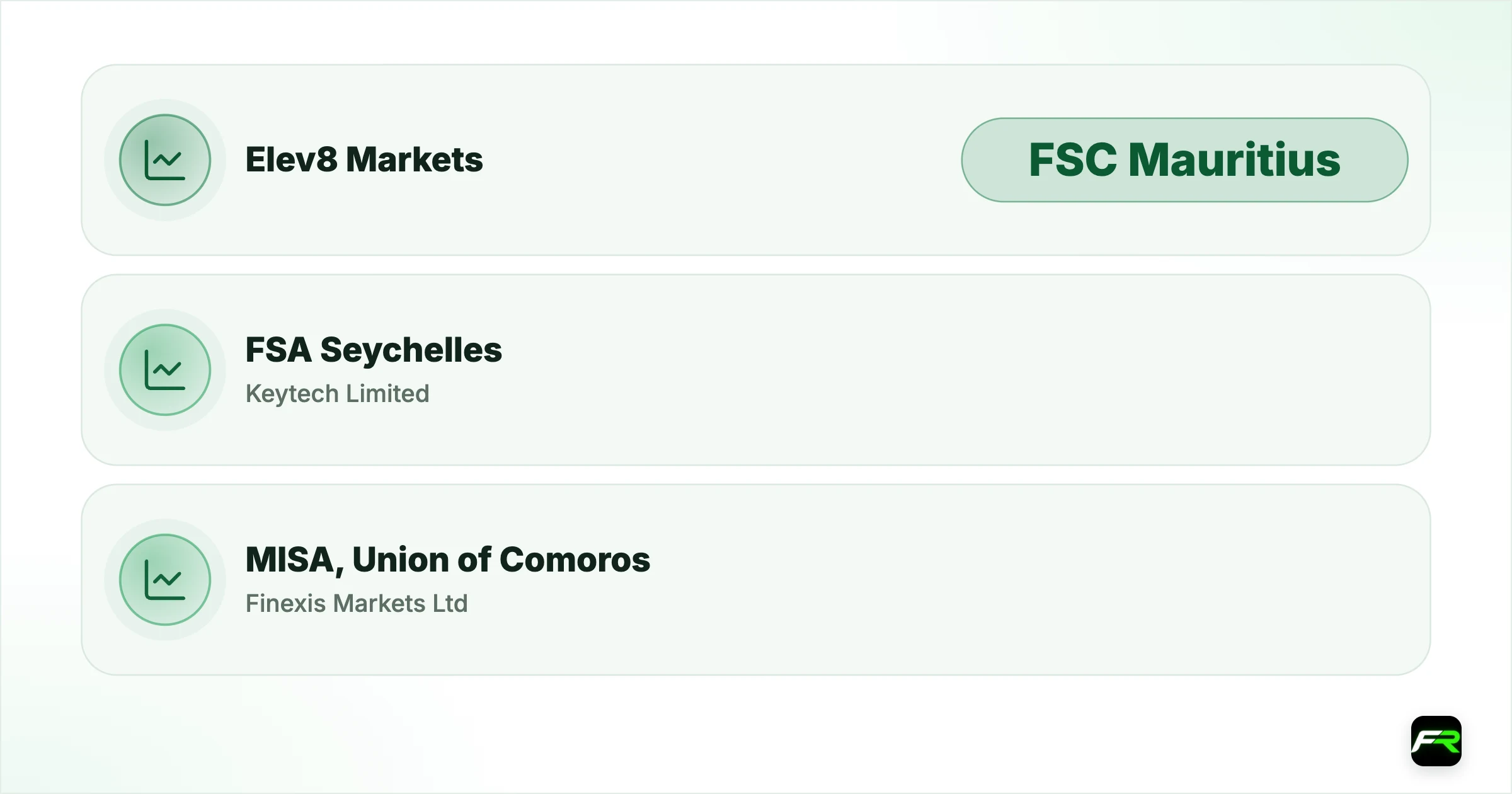 The three companies. Elev8 Markets: FSC Mauritius: GB21027161: Investment Dealer (Full Service Dealer excluding Underwriting); Keytech Limited: FSA Seychelles: SD131: Securities Dealer; Finexis Markets Ltd: MISA, Union of Comoros: T2023320: International Brokerage and Clearing House
