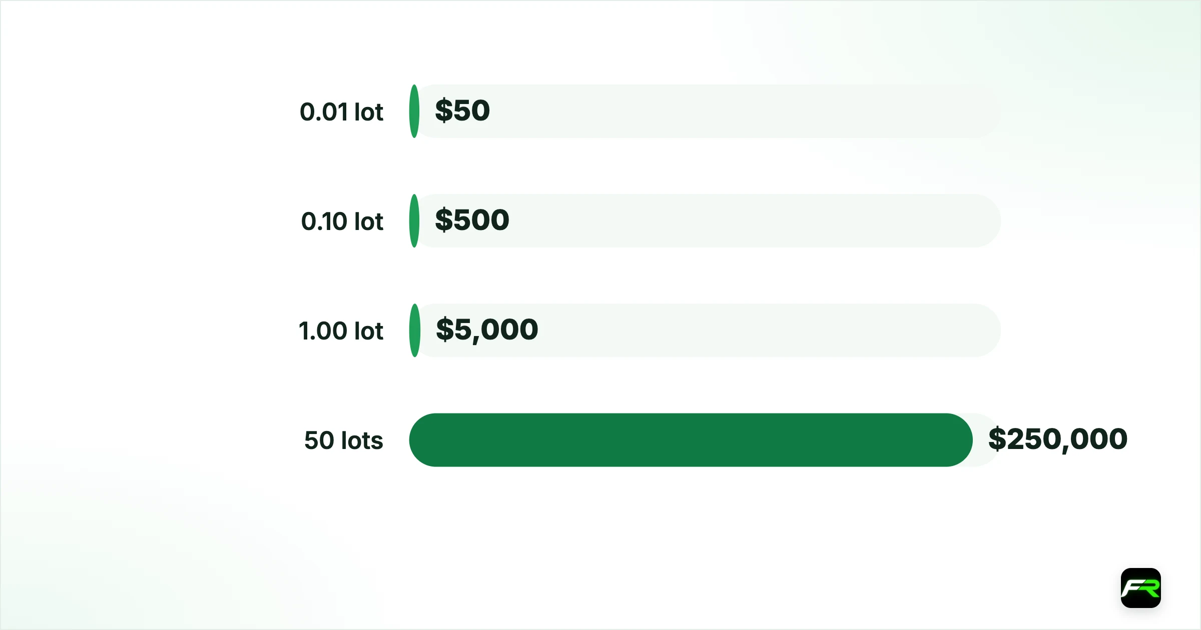 Lot sizes in real numbers. 0.01 lot: 1: $50: $200; 0.10 lot: 10: $500: $2,000; 1.00 lot: 100: $5,000: $20,000; 50 lots: 5,000: $250,000: $1,000,000