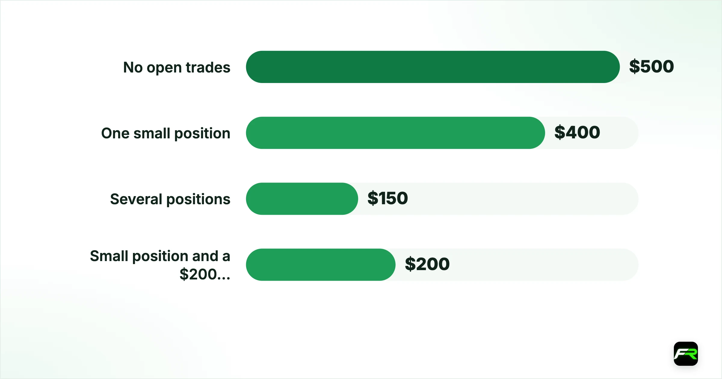 The free margin rule. No open trades: $0: $500; One small position: $100: $400; Several positions: $350: $150; Small position and a $200 floating loss: $100: $200